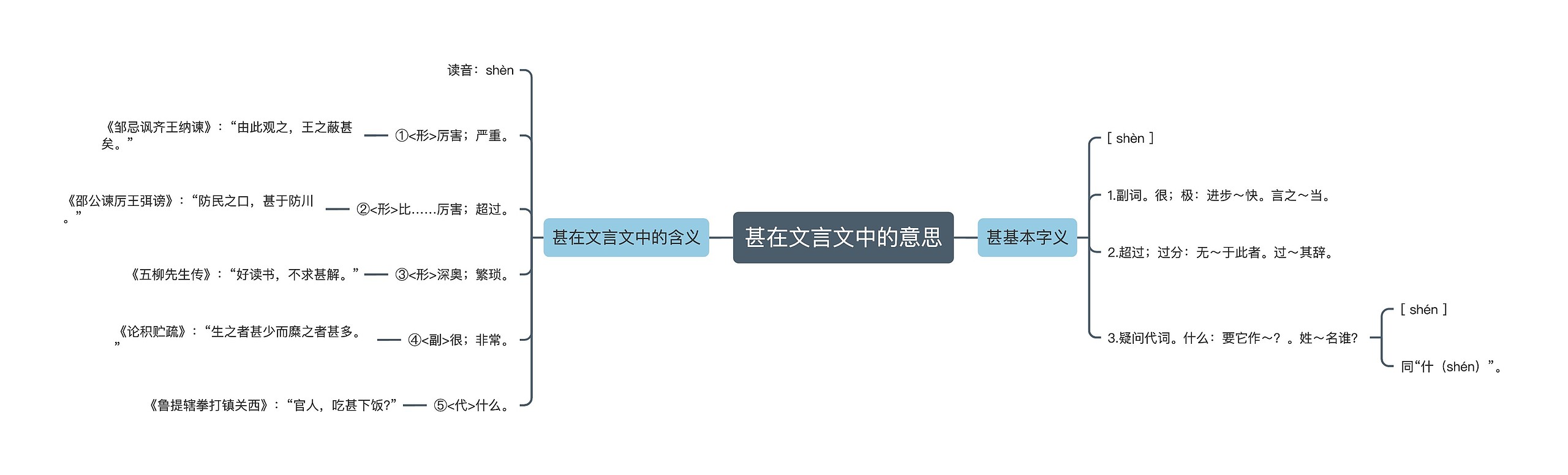 甚在文言文中的意思