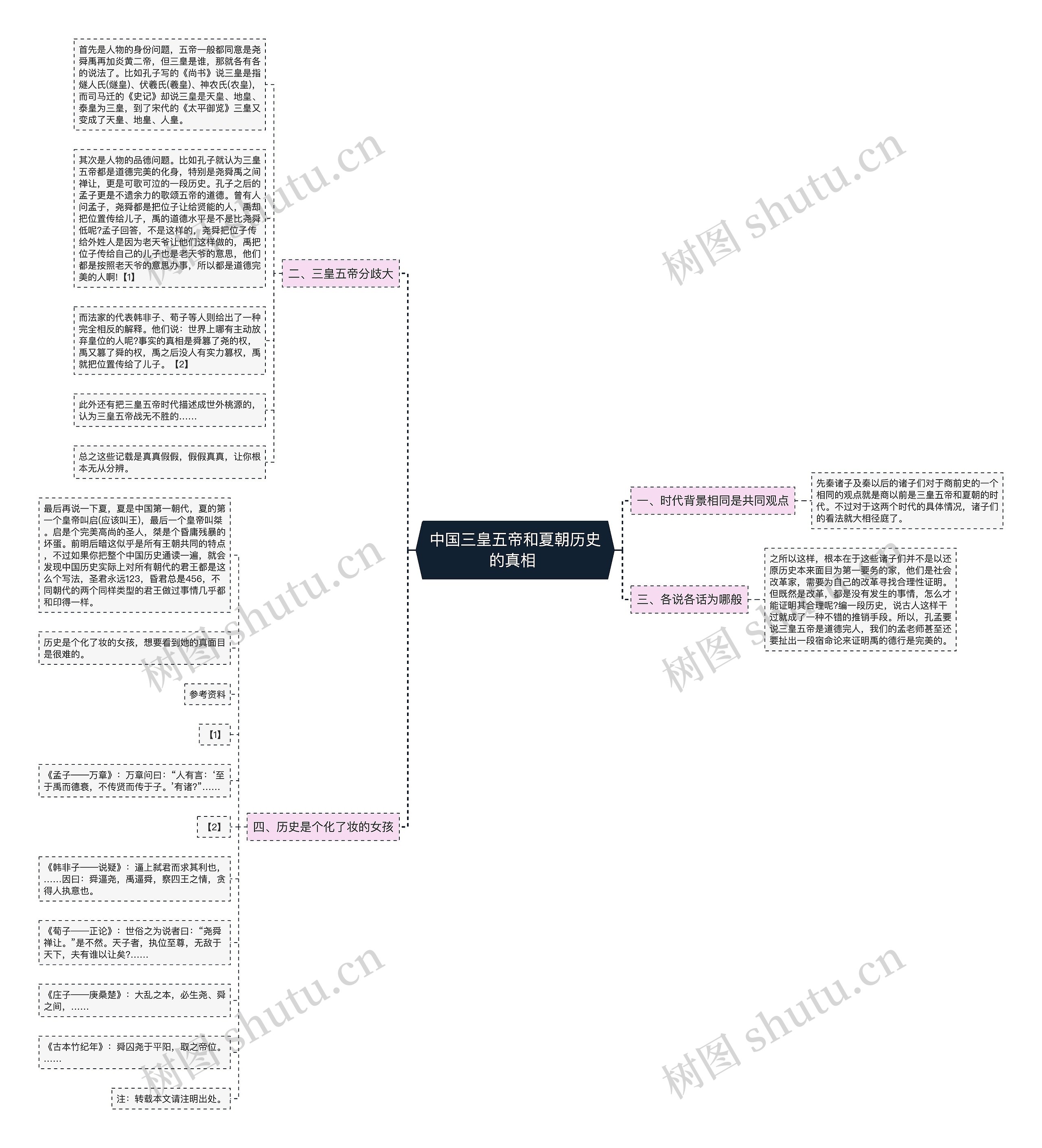 中国三皇五帝和夏朝历史的真相 思维导图