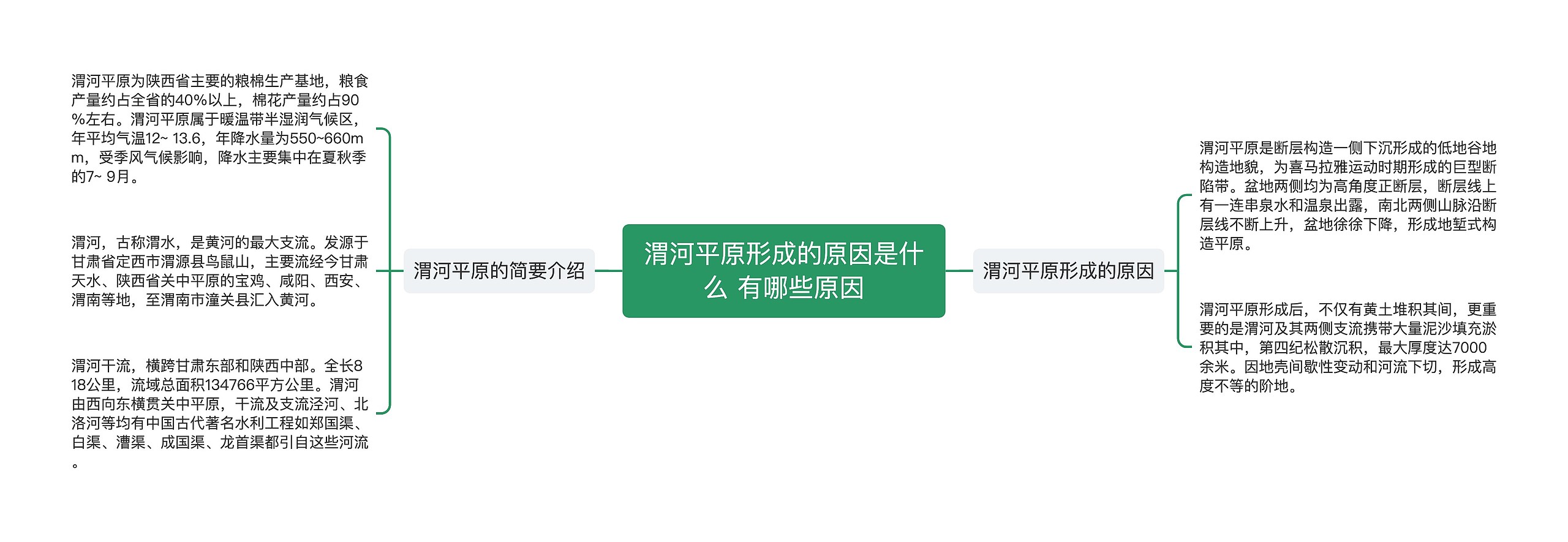 渭河平原形成的原因是什么 有哪些原因思维导图