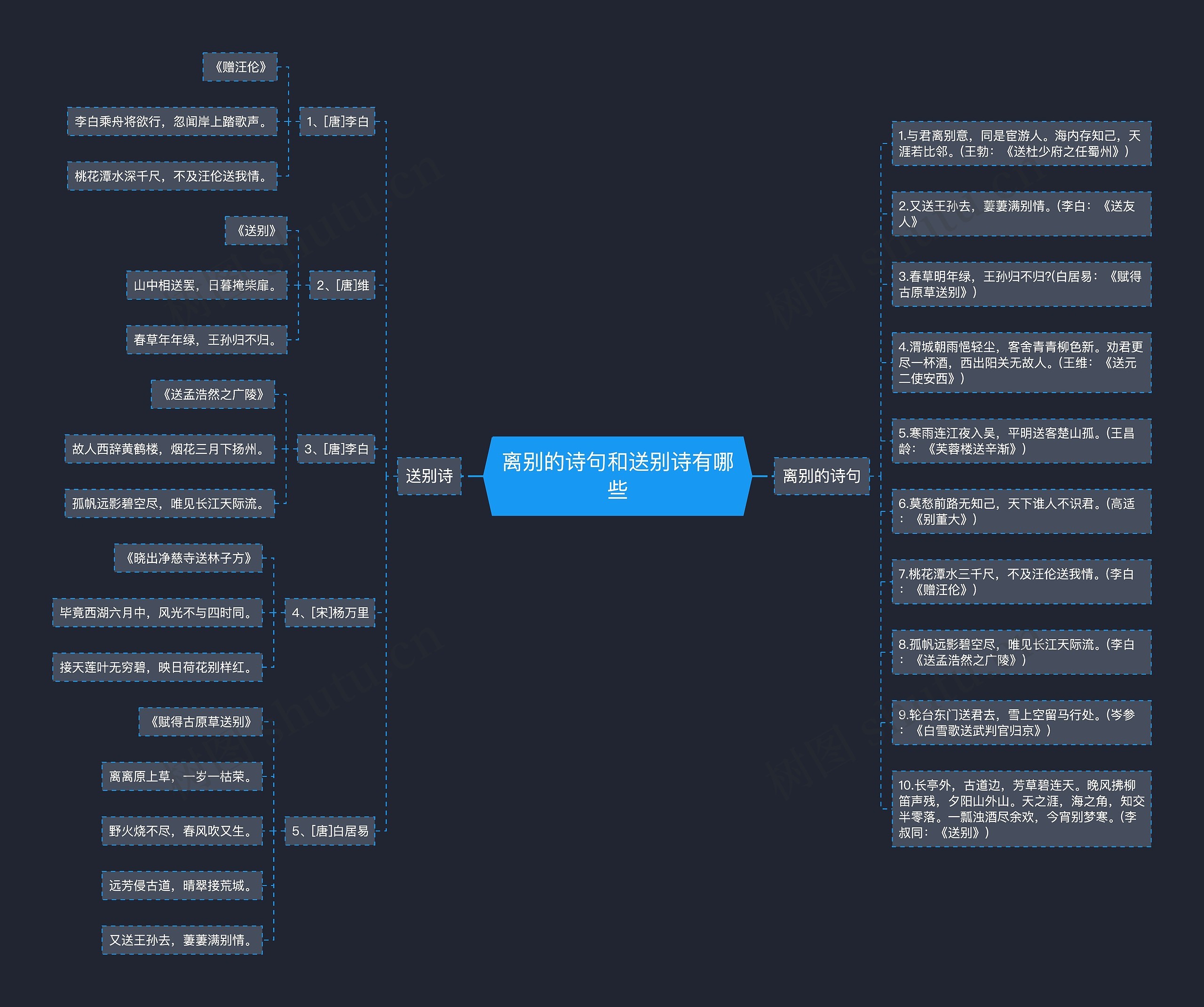 离别的诗句和送别诗有哪些思维导图