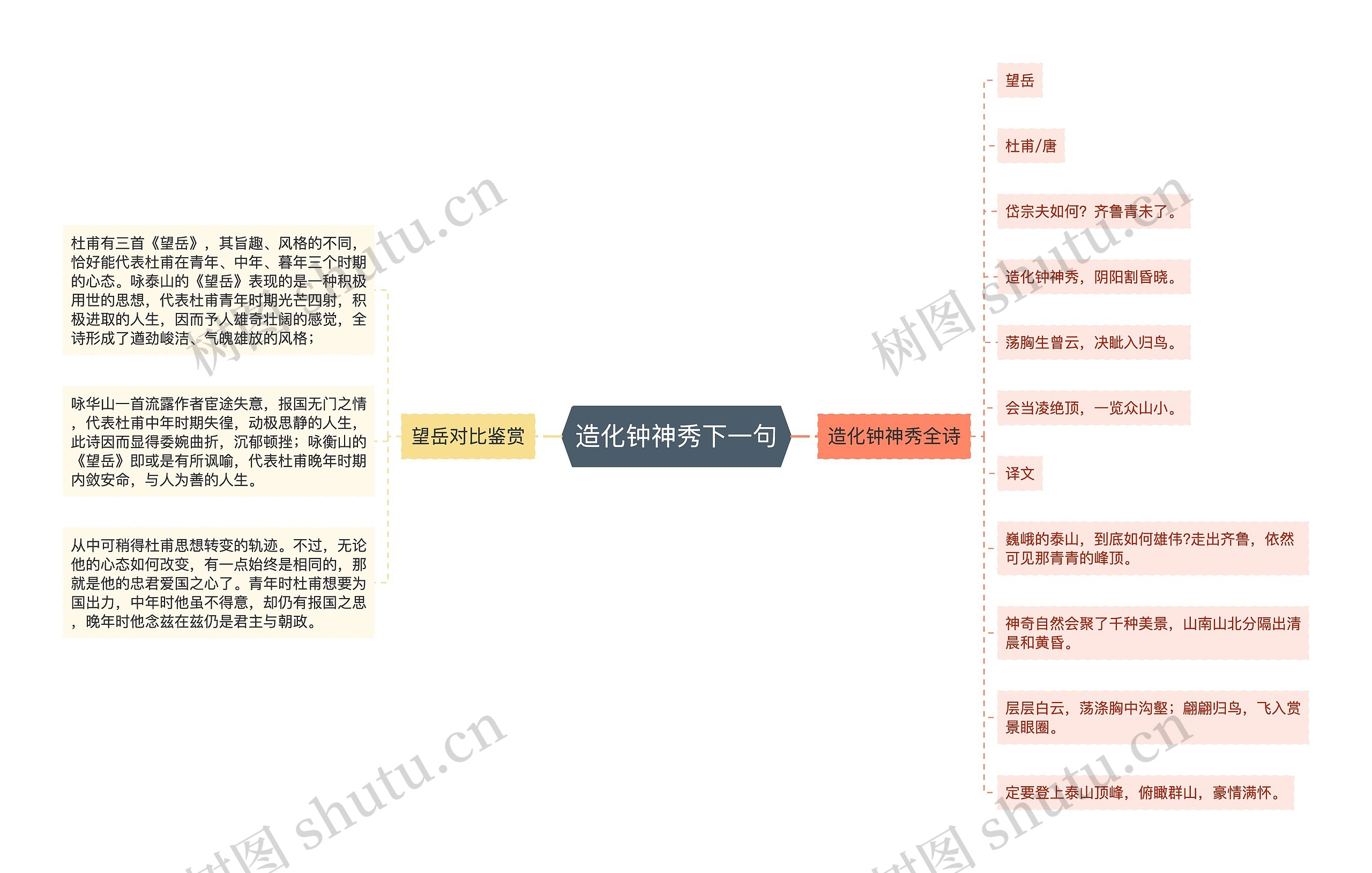 造化钟神秀下一句思维导图