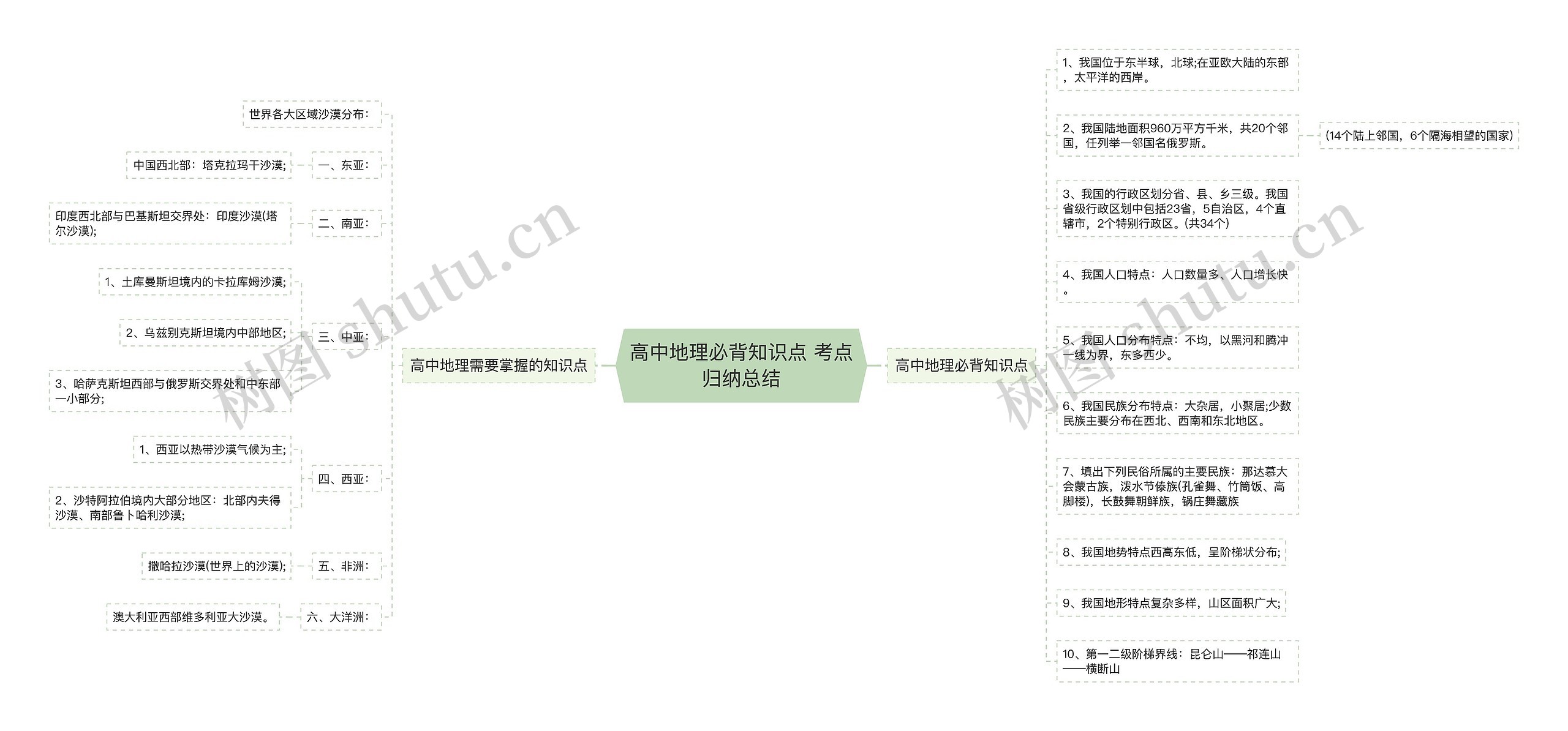 高中地理必背知识点 考点归纳总结思维导图