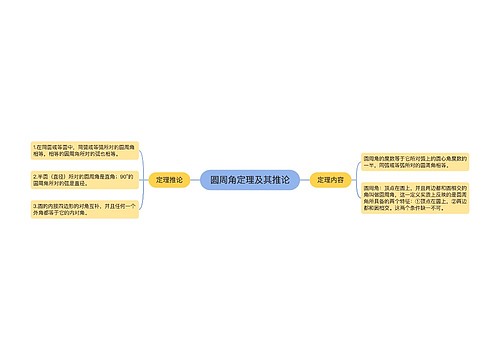 圆周角定理及其推论