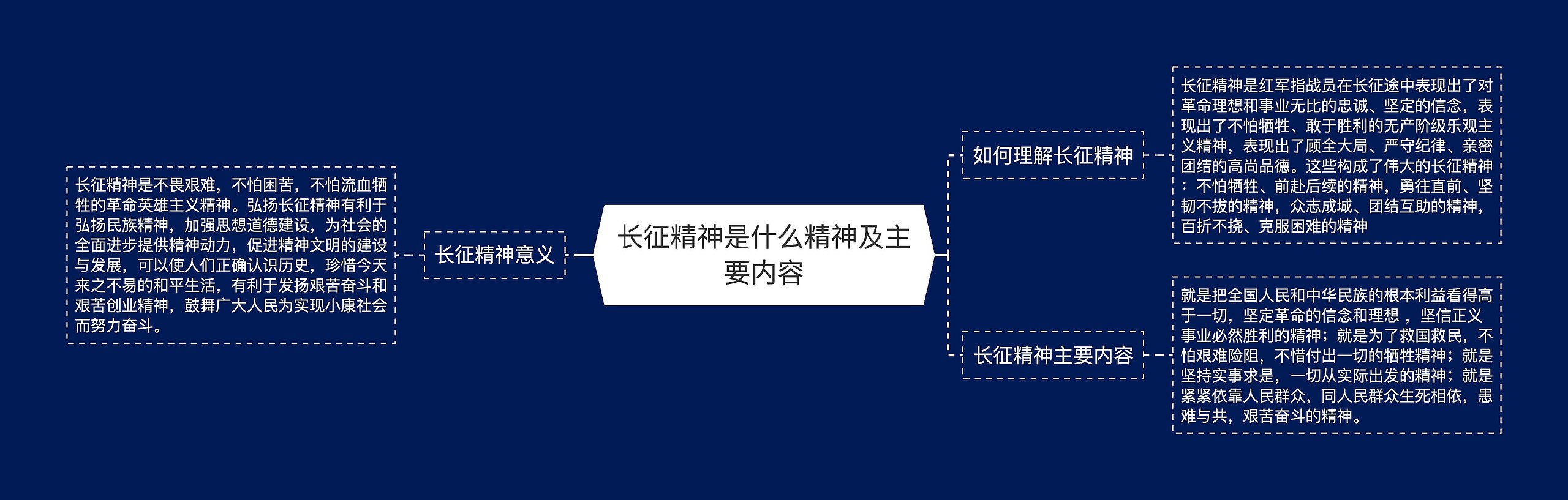 长征精神是什么精神及主要内容思维导图