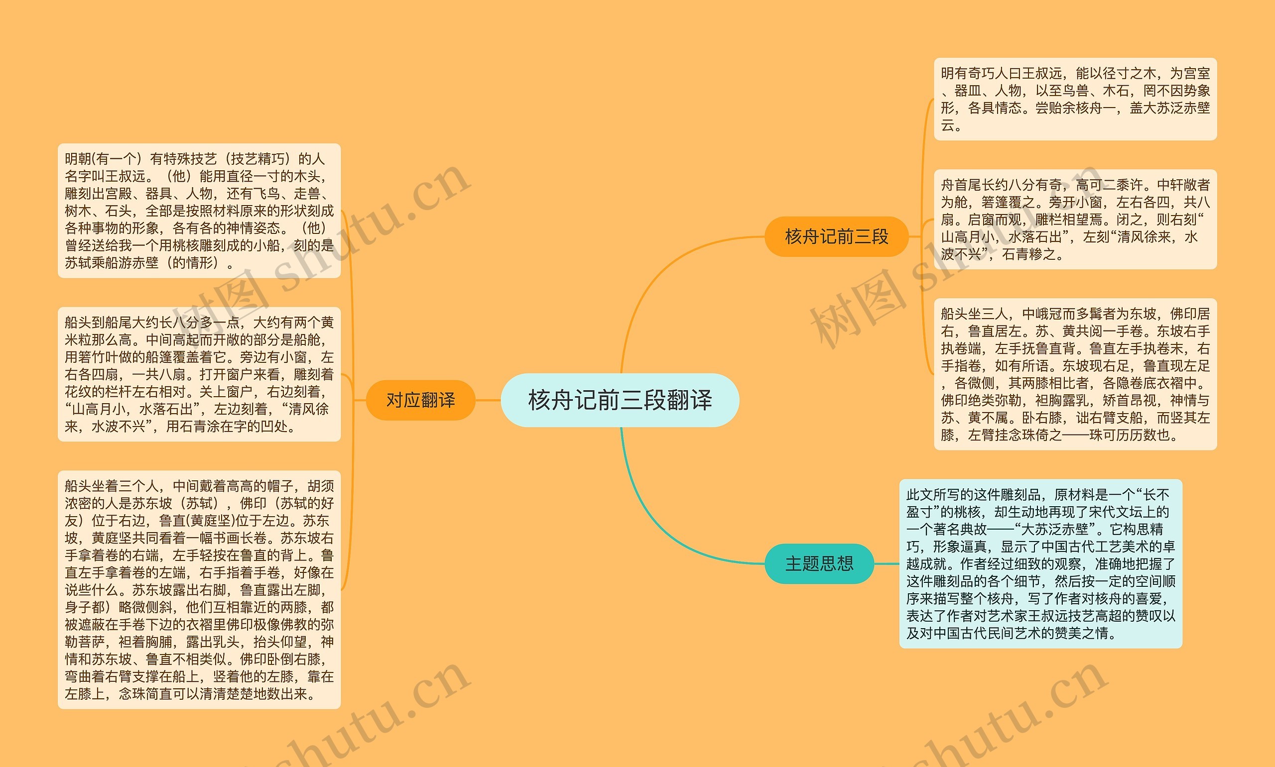 核舟记前三段翻译思维导图