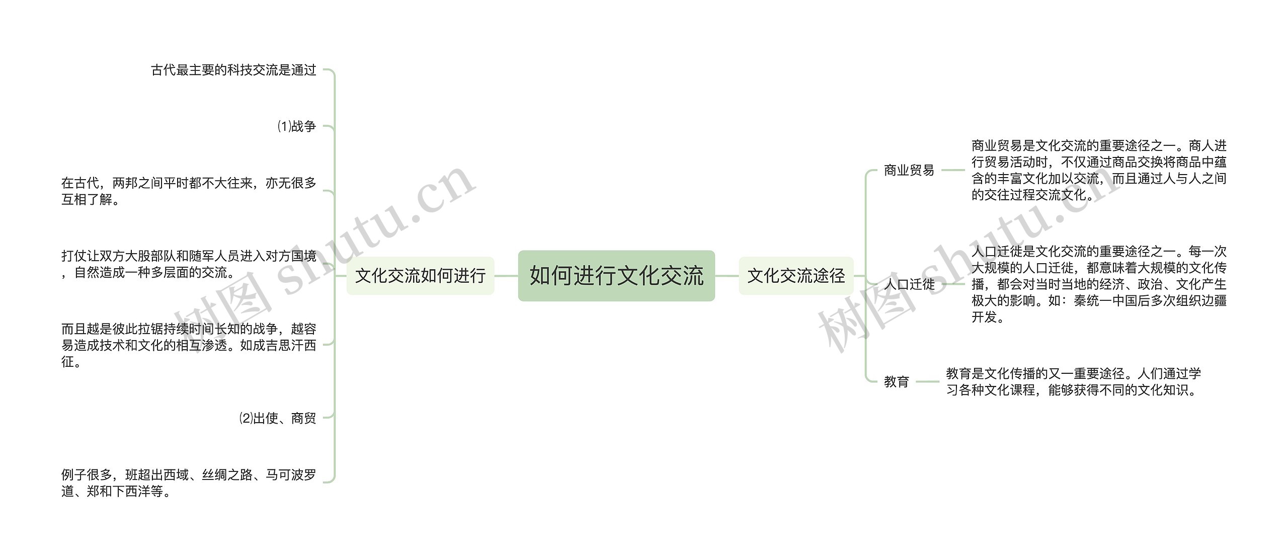 如何进行文化交流思维导图