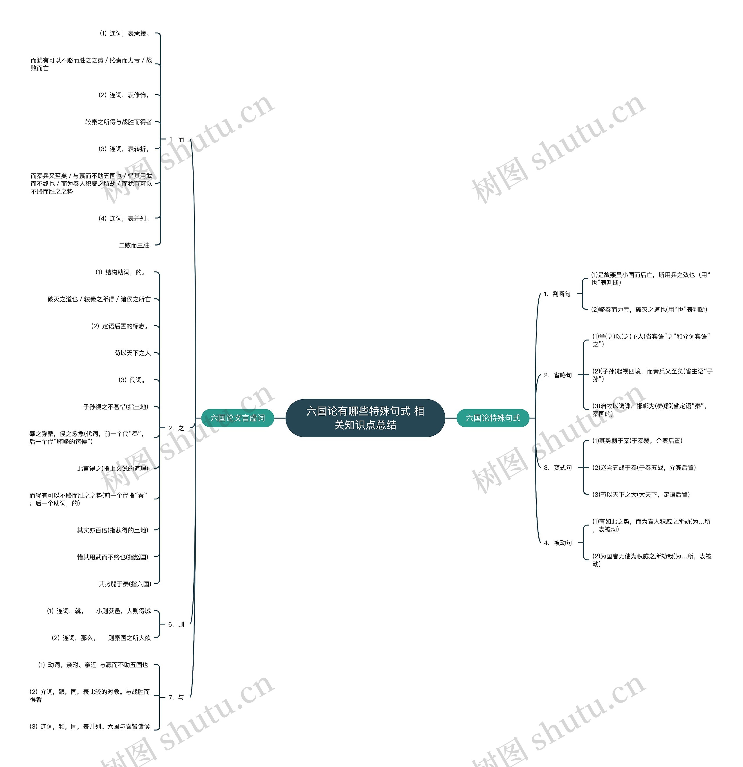 六国论有哪些特殊句式 相关知识点总结思维导图