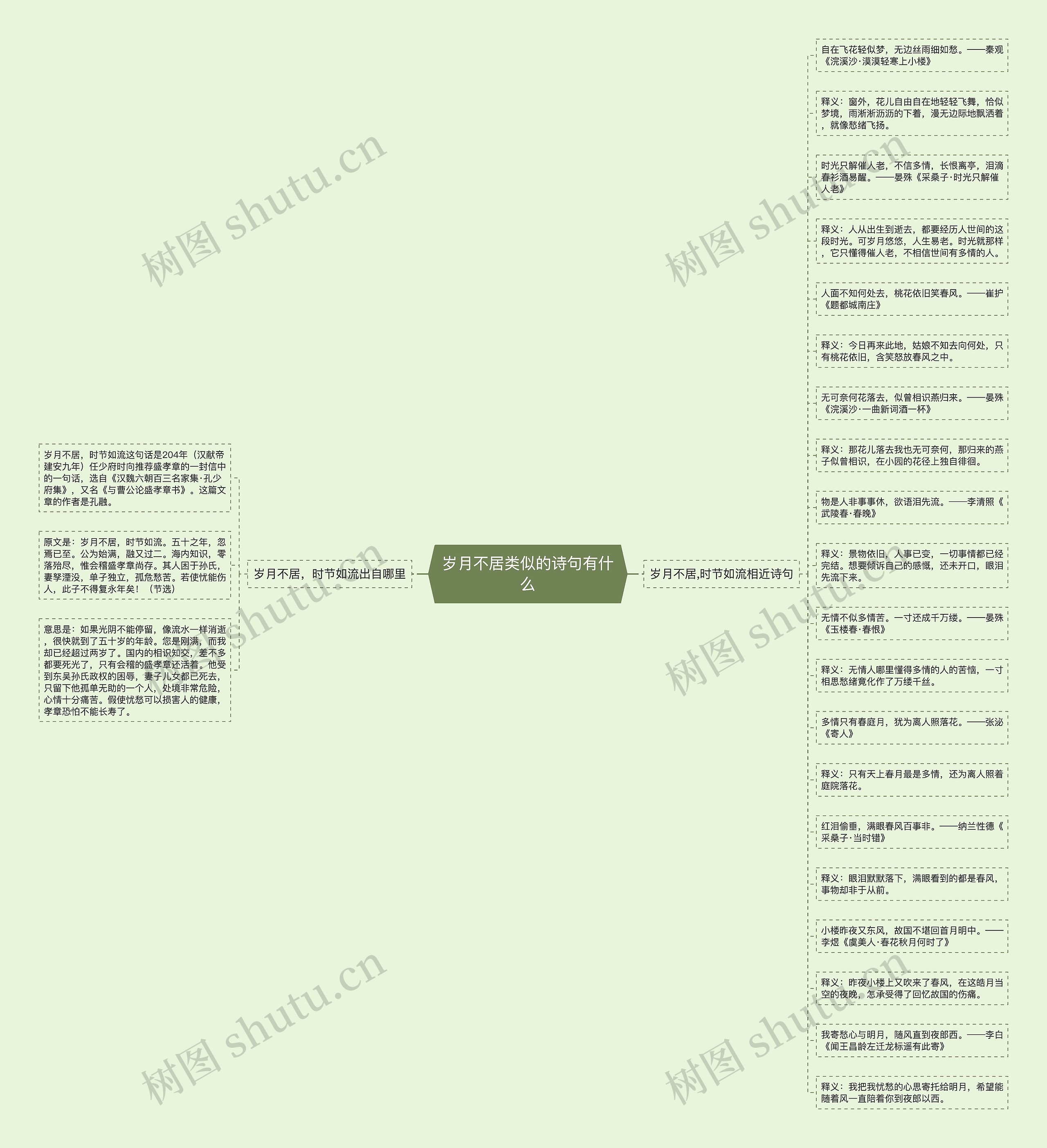 岁月不居类似的诗句有什么思维导图