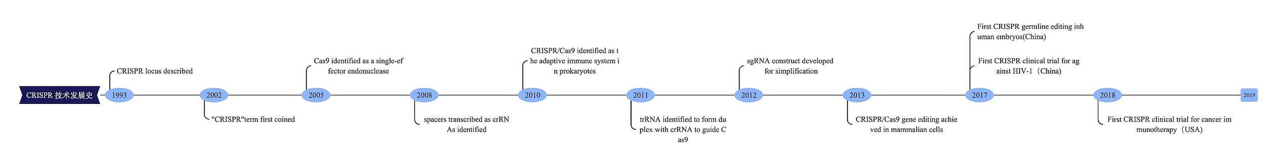 CRISPR 技术发展史思维导图高清图 CRISPR 技术发展史思维导图