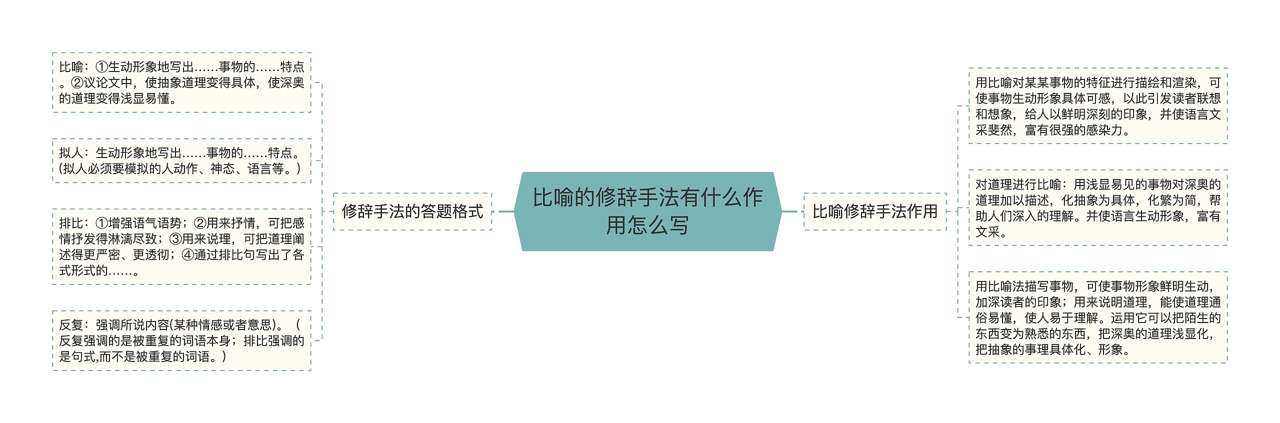 比喻的修辞手法有什么作用怎么写