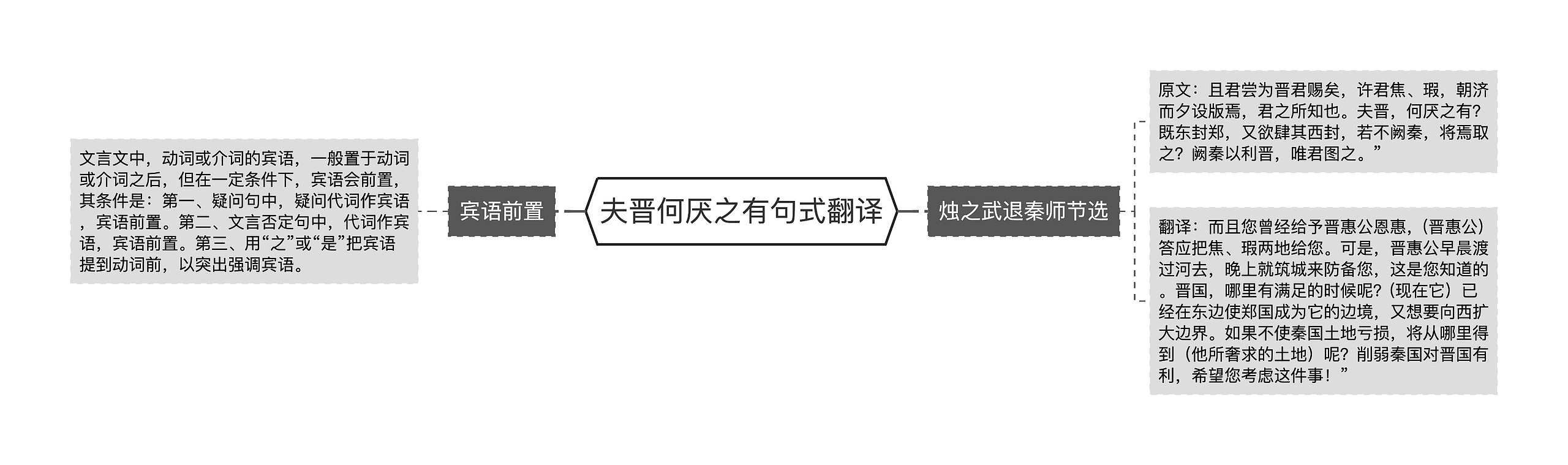 夫晋何厌之有句式翻译思维导图