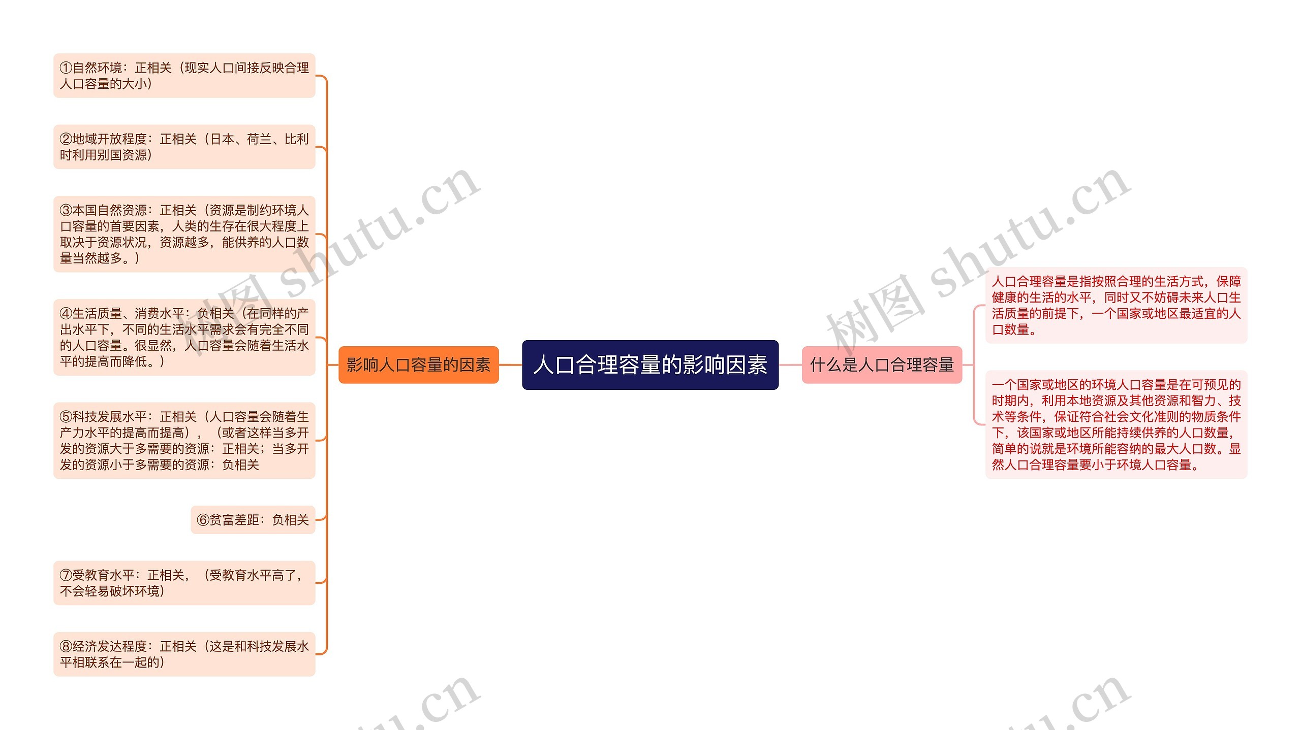 人口合理容量的影响因素思维导图