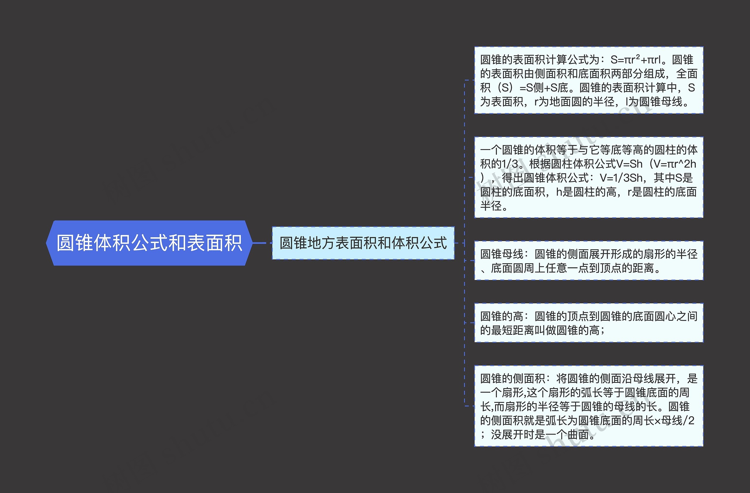 圆锥体积公式和表面积