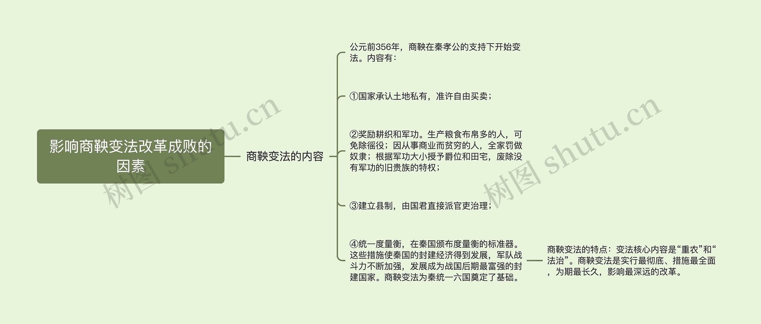 影响商鞅变法改革成败的因素思维导图