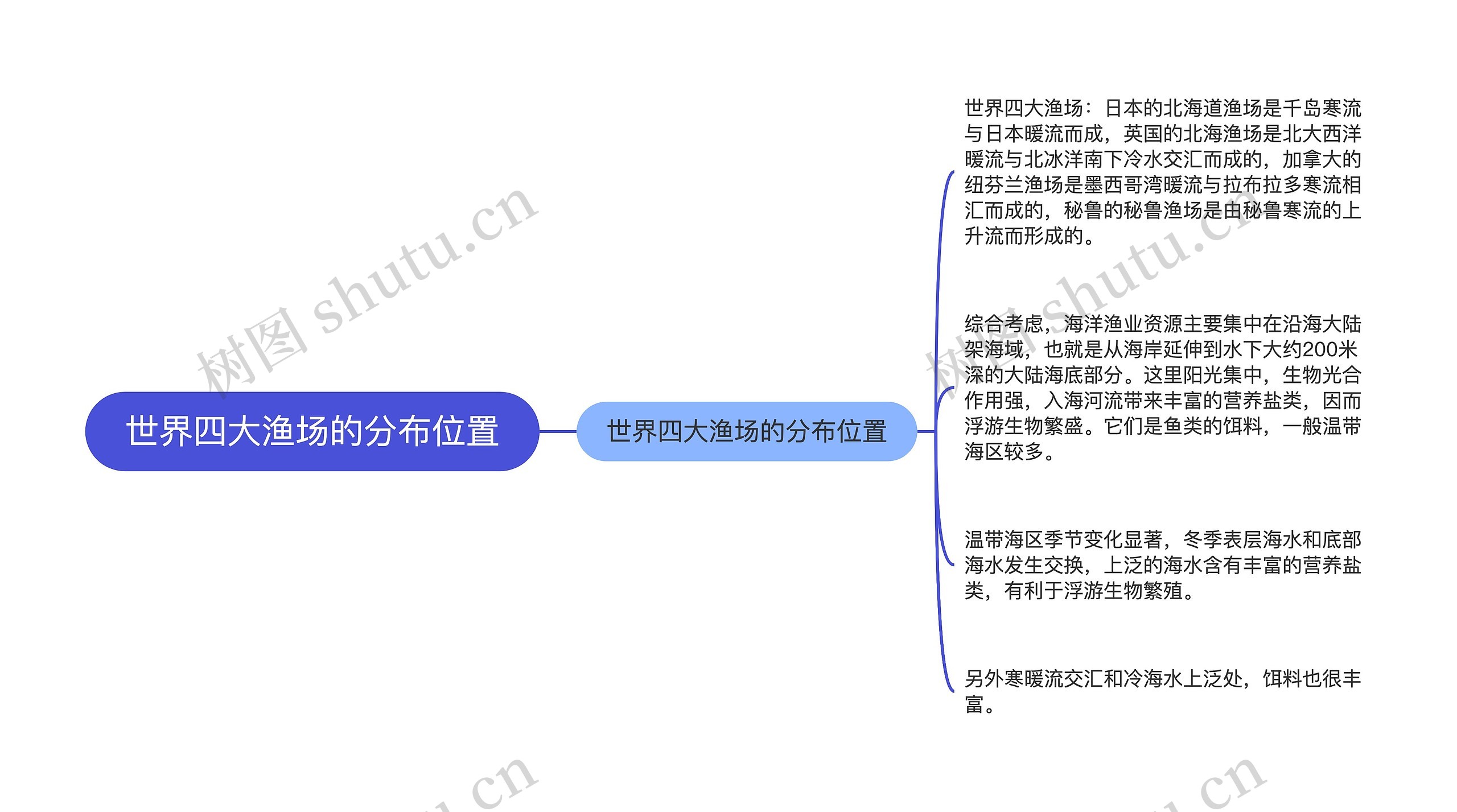 世界四大渔场的分布位置思维导图