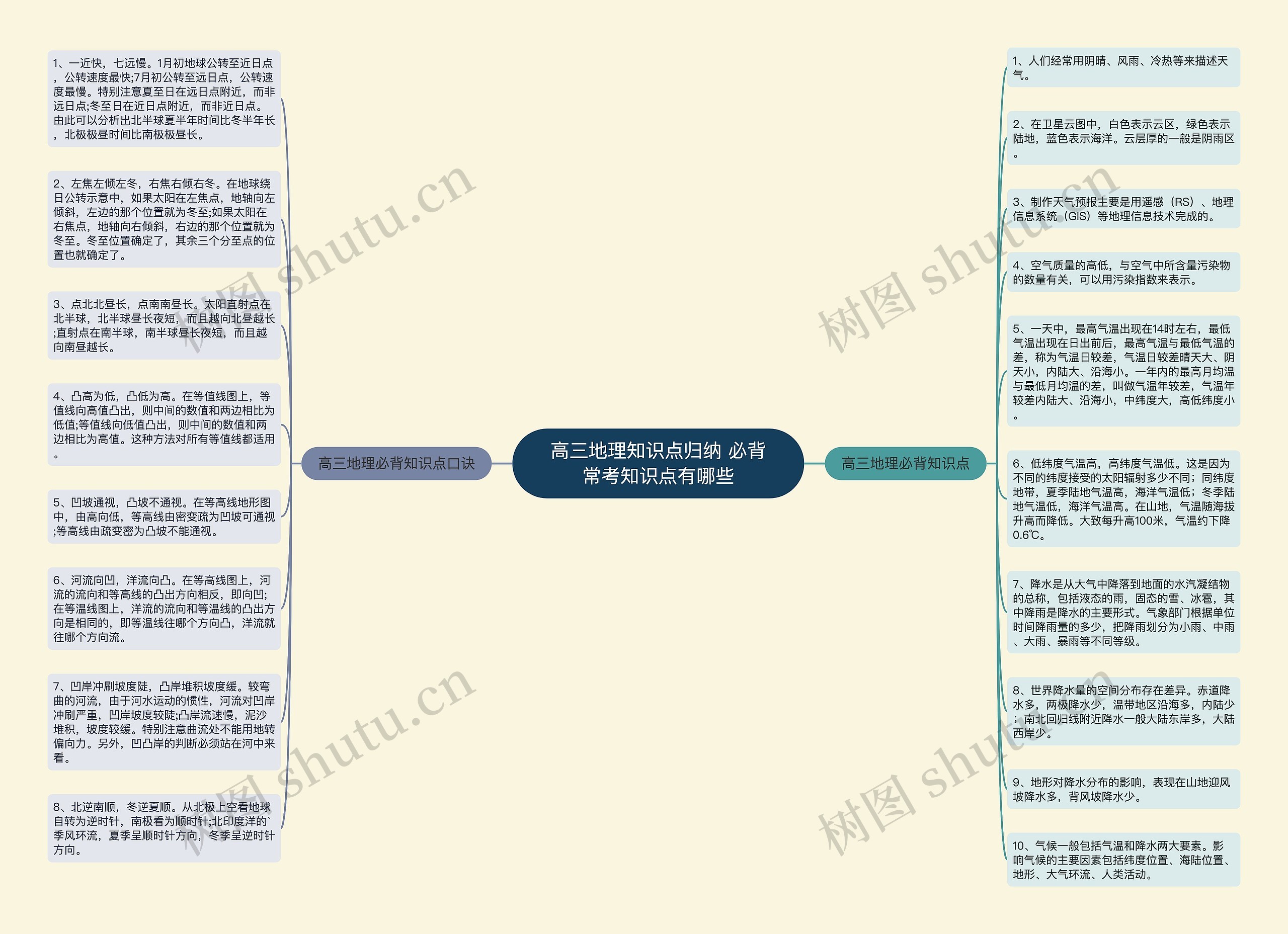 高三地理知识点归纳 必背常考知识点有哪些思维导图