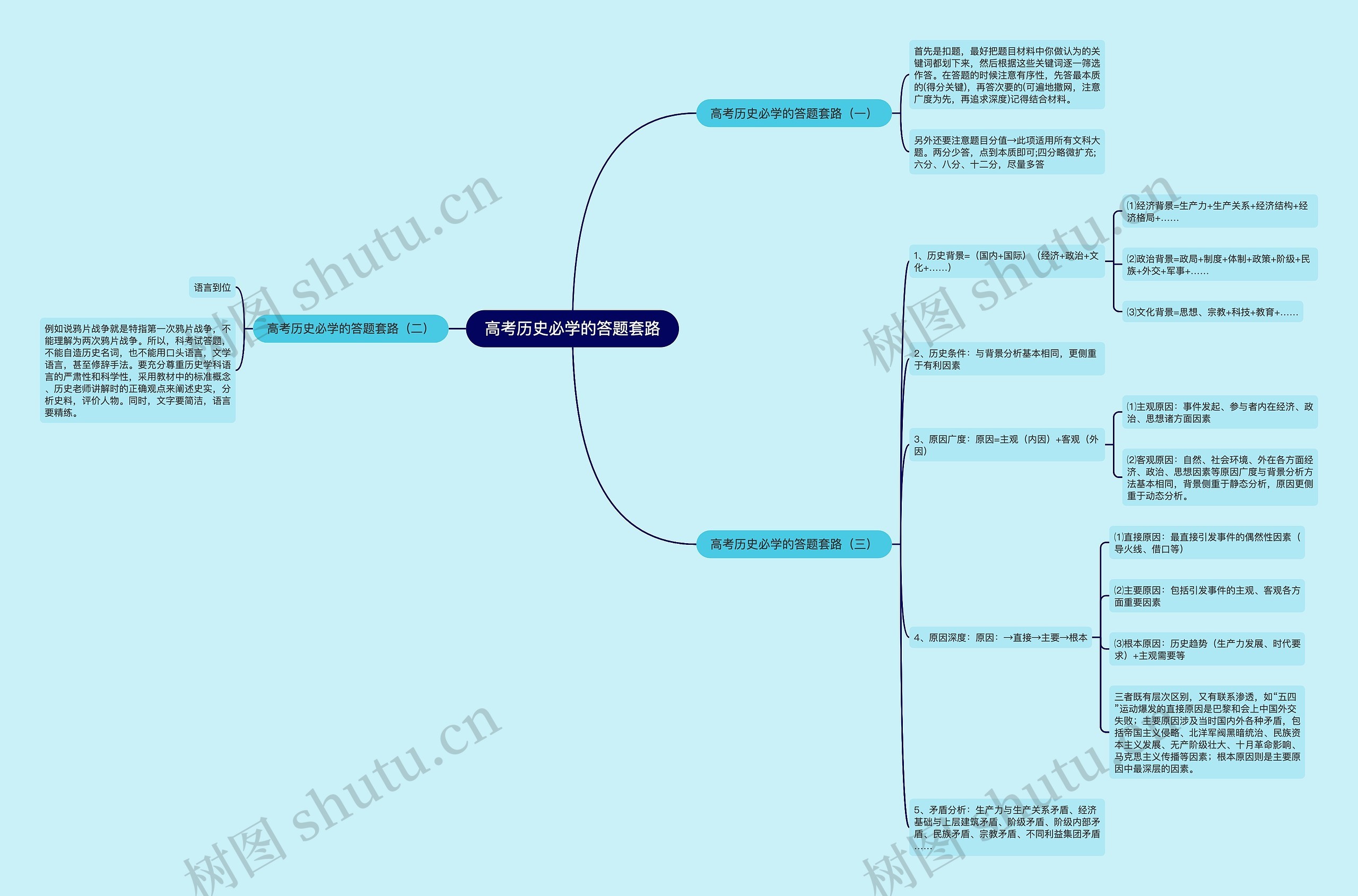 高考历史必学的答题套路思维导图