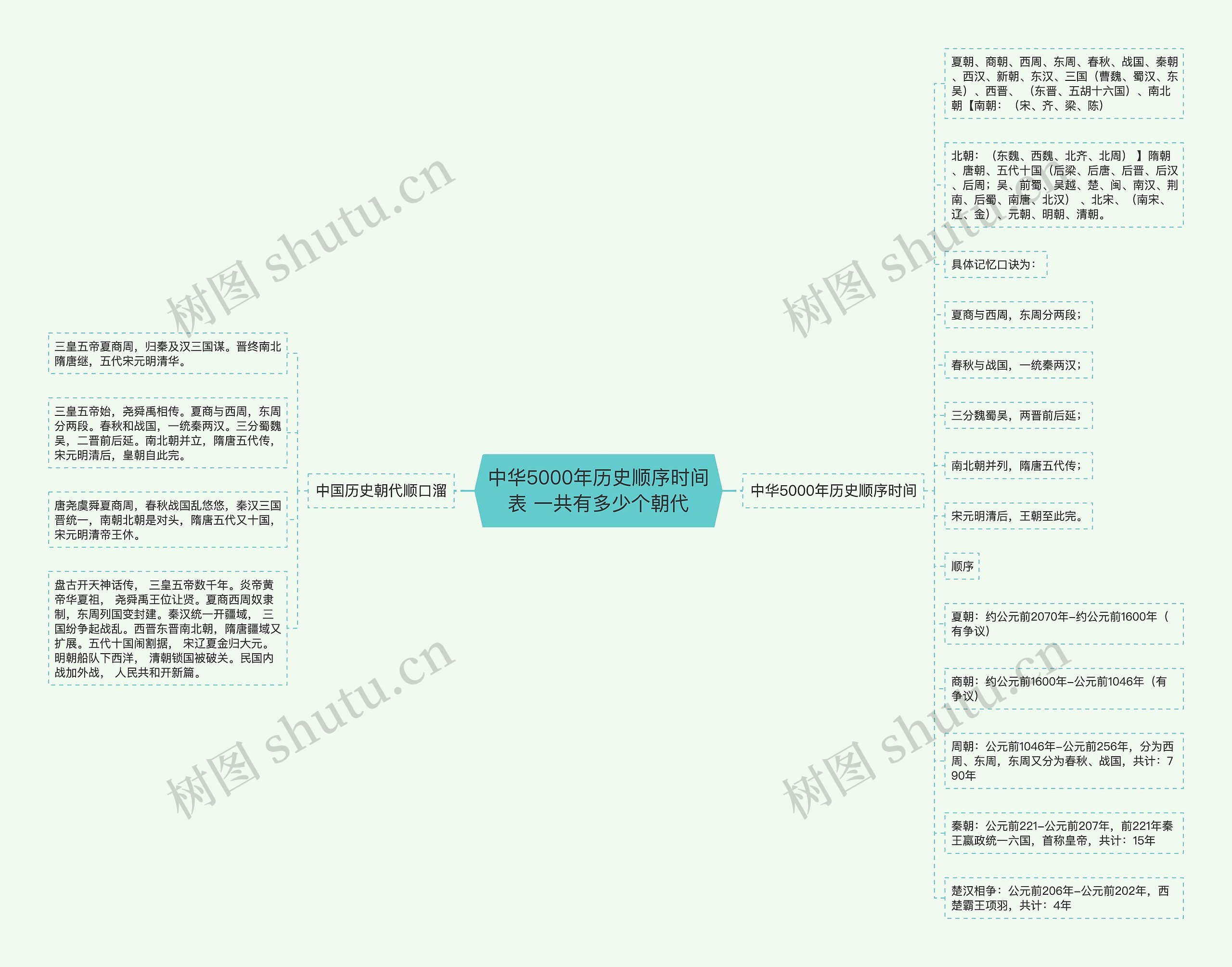中华5000年历史顺序时间表 一共有多少个朝代思维导图