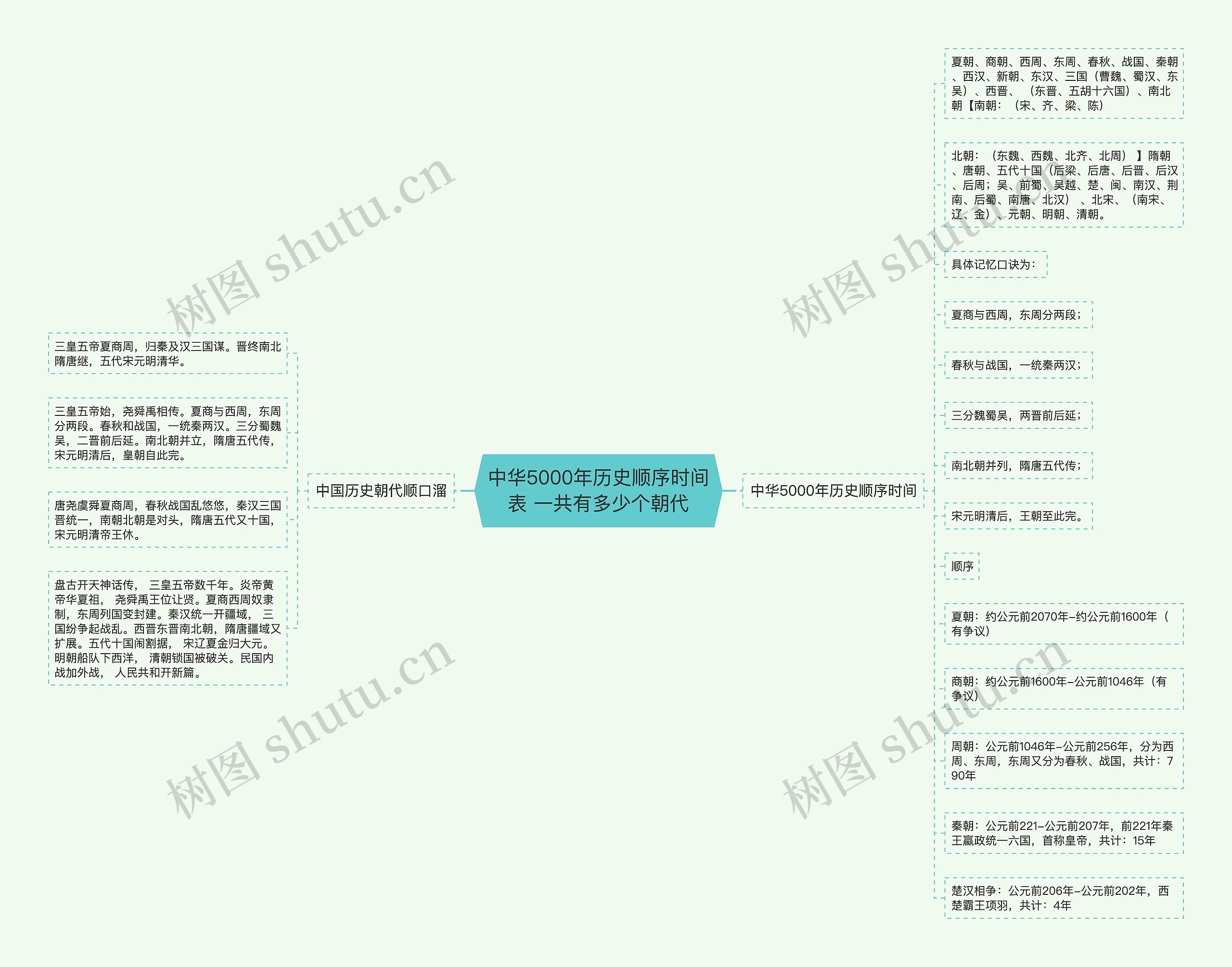 中华5000年历史顺序时间表 一共有多少个朝代 中华5000年历史顺序时间表 一共有多少个朝代