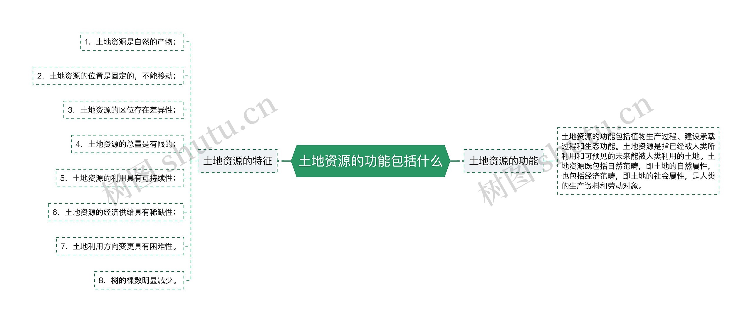 土地资源的功能包括什么