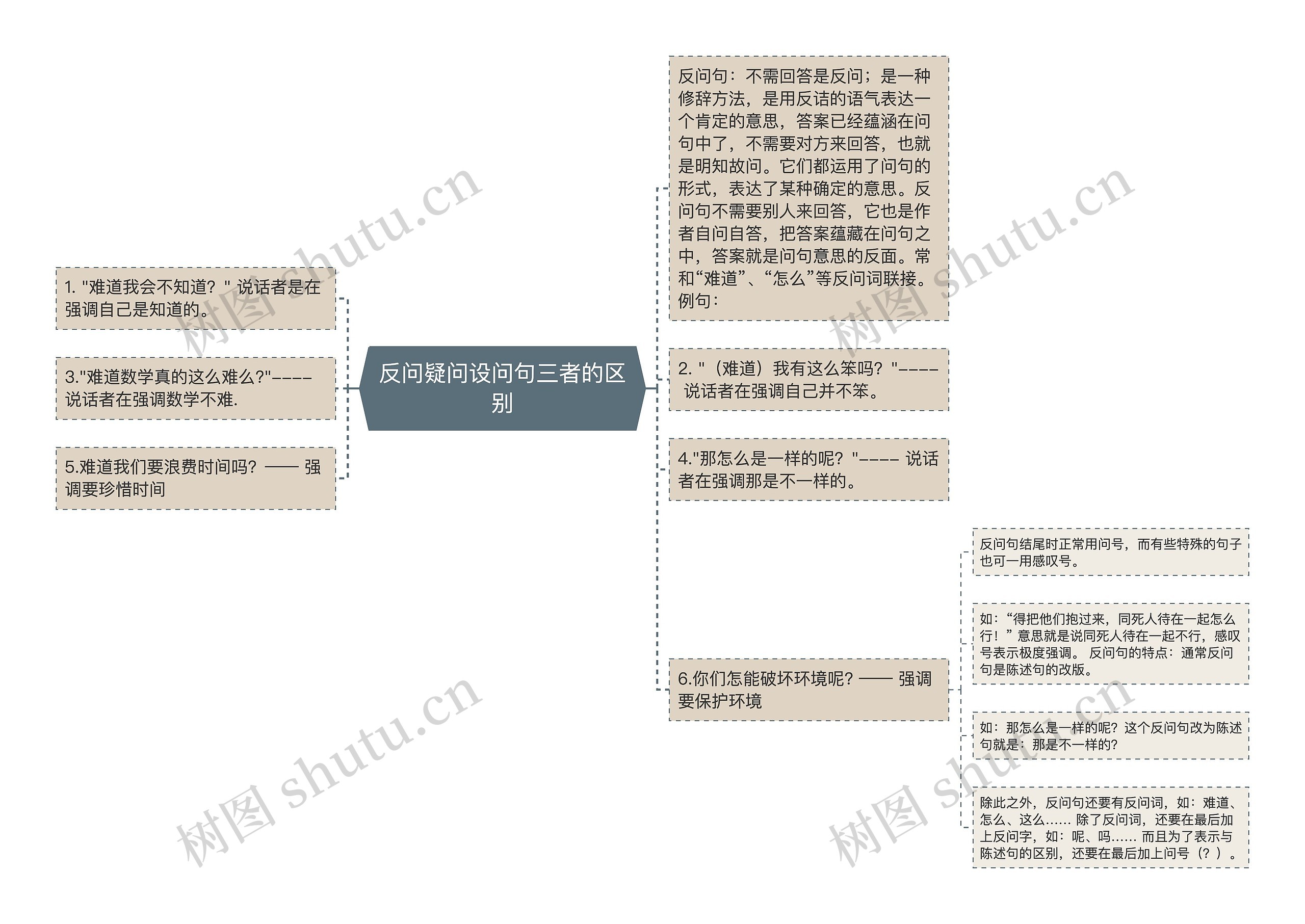 反问疑问设问句三者的区别