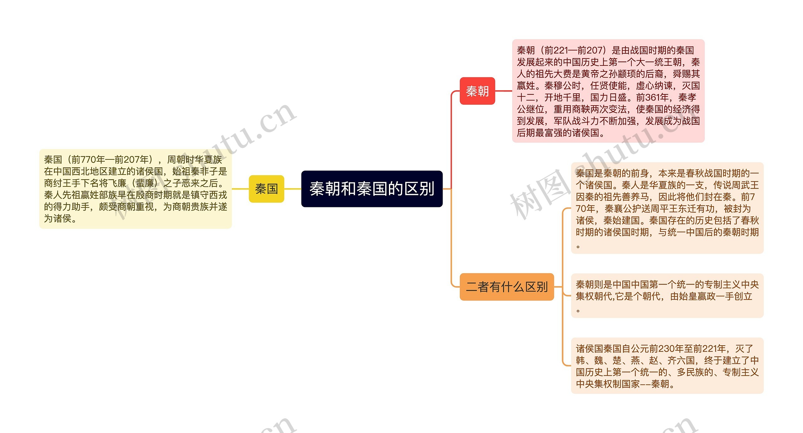 秦朝和秦国的区别思维导图