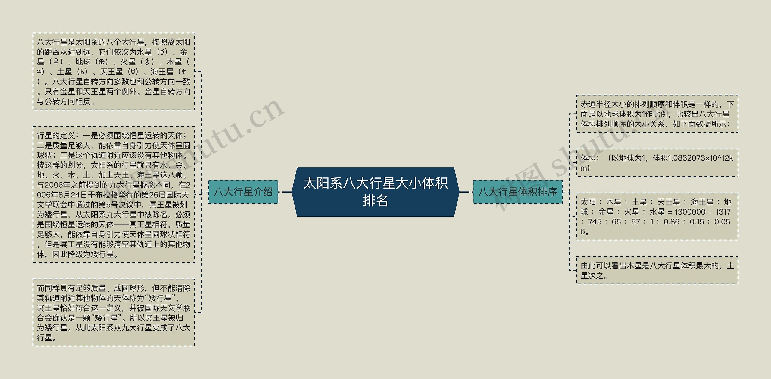 太阳系八大行星大小体积排名思维导图