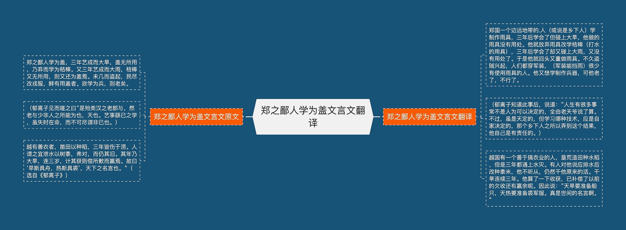 郑之鄙人学为盖文言文翻译思维导图