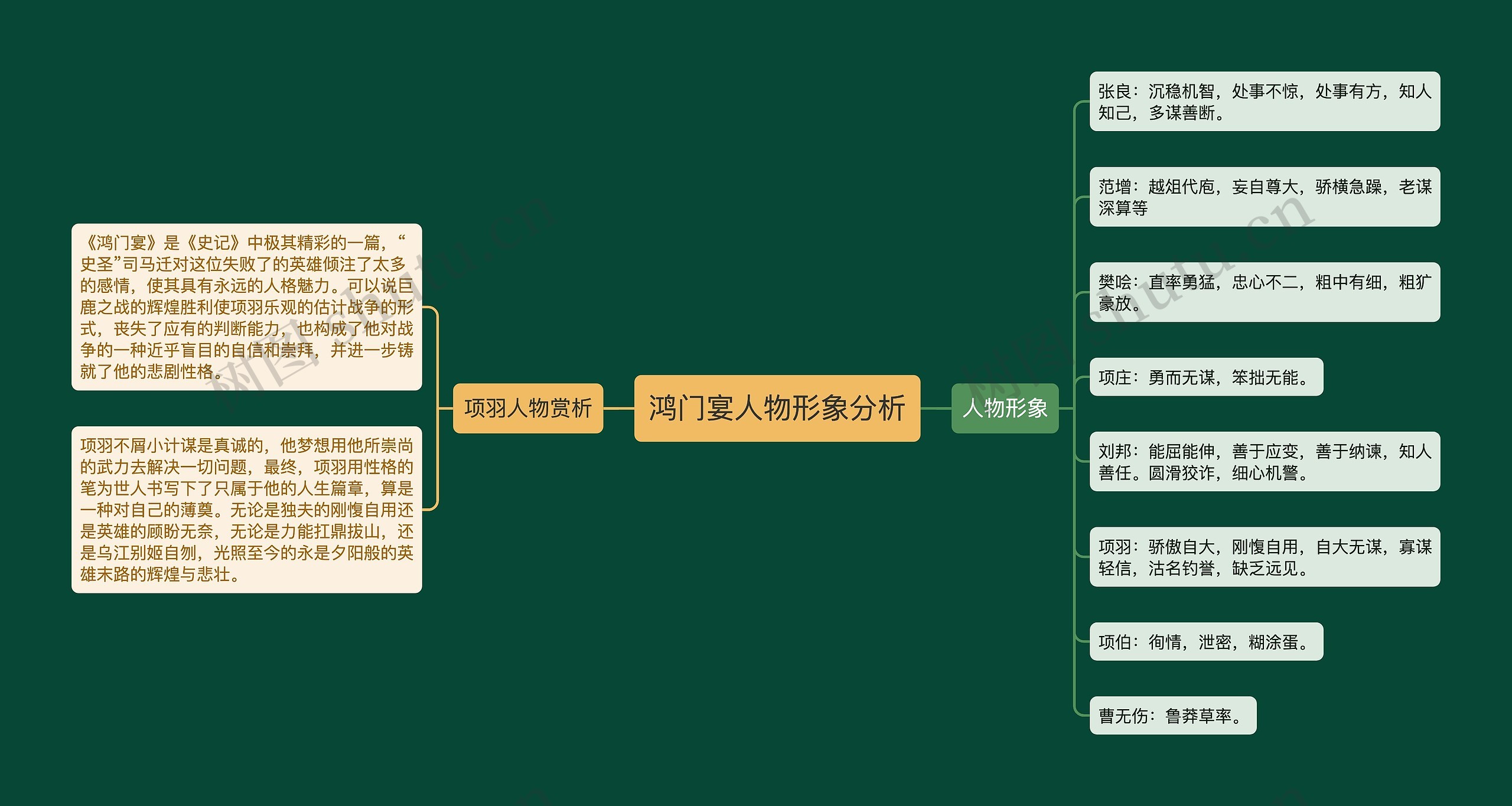 鸿门宴人物形象分析思维导图高清图 鸿门宴人物形象分析思维导图