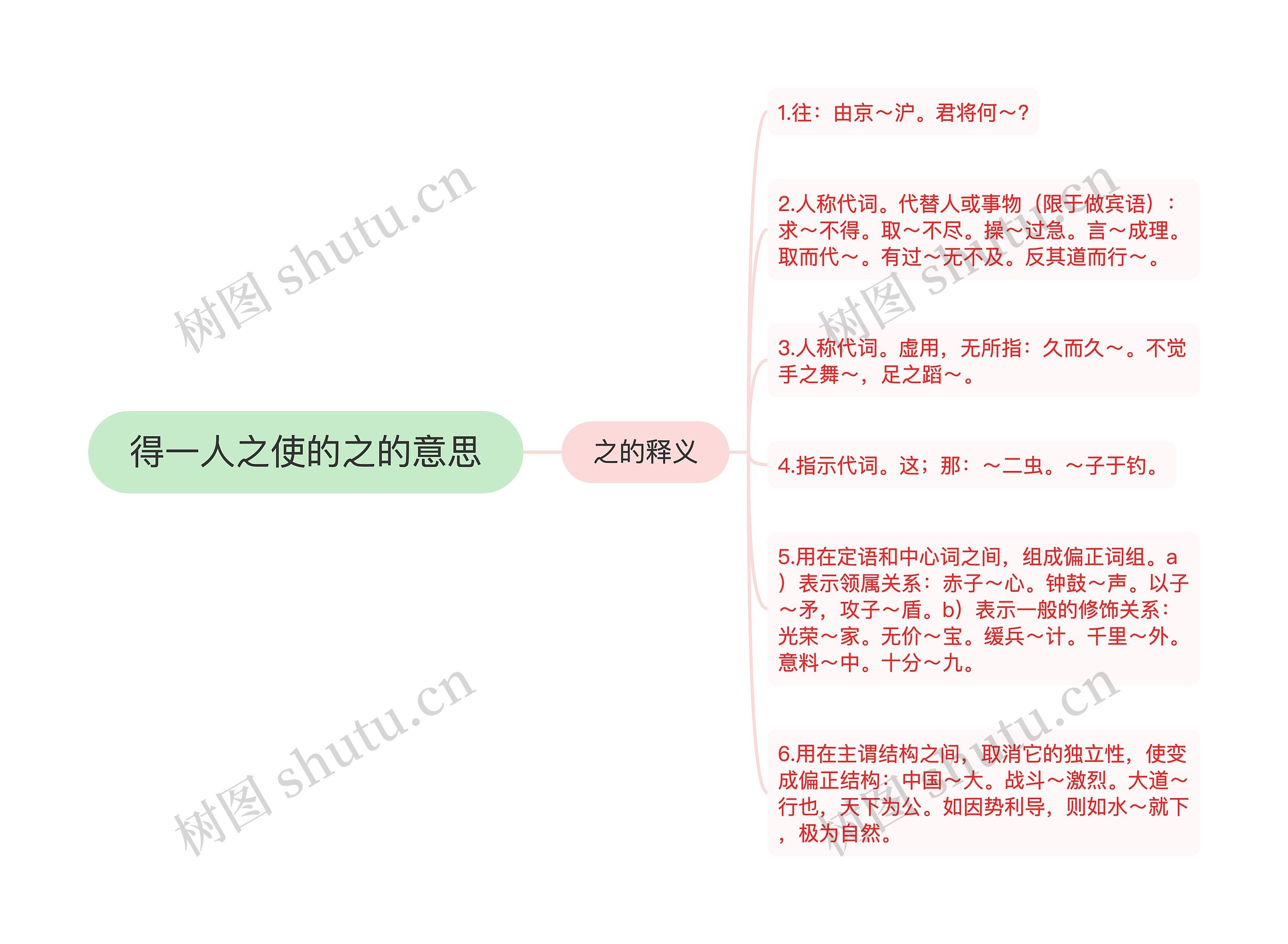 得一人之使的之的意思思维导图