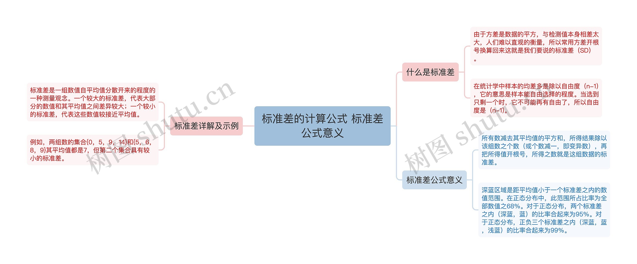 标准差的计算公式 标准差公式意义