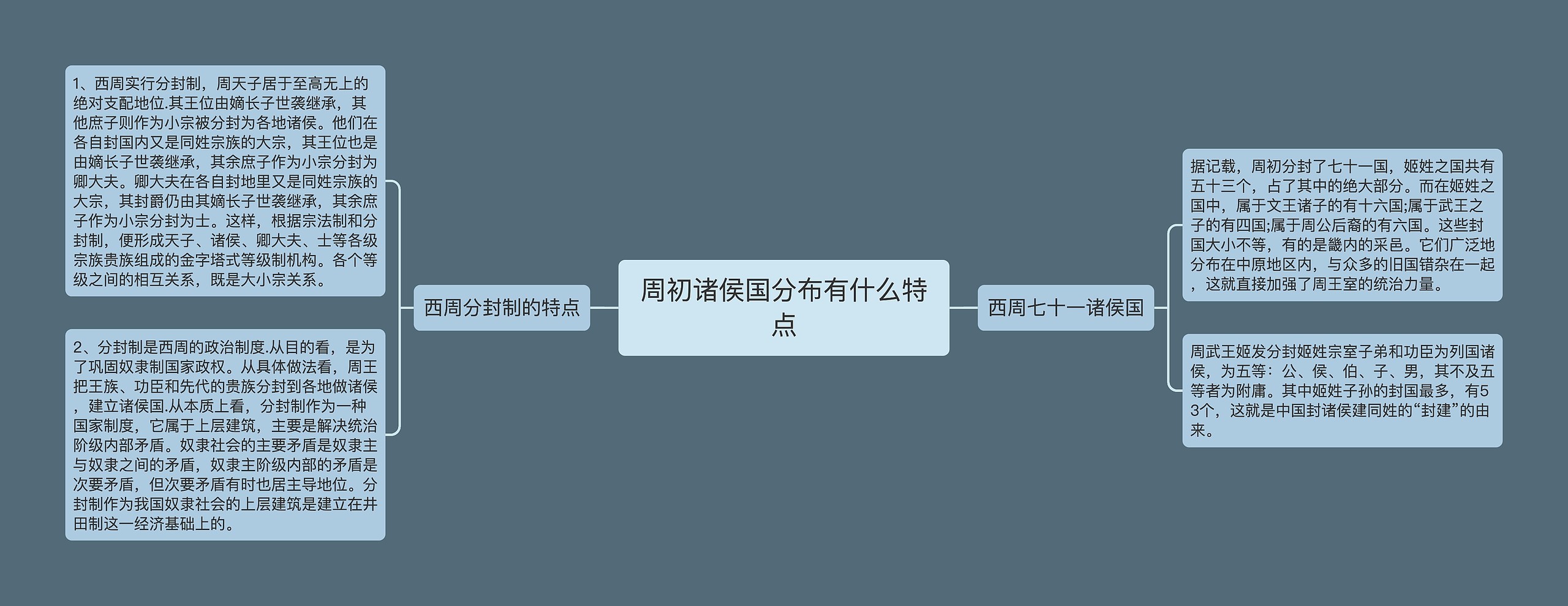 周初诸侯国分布有什么特点思维导图高清图 周初诸侯国分布有什么特点思维导图