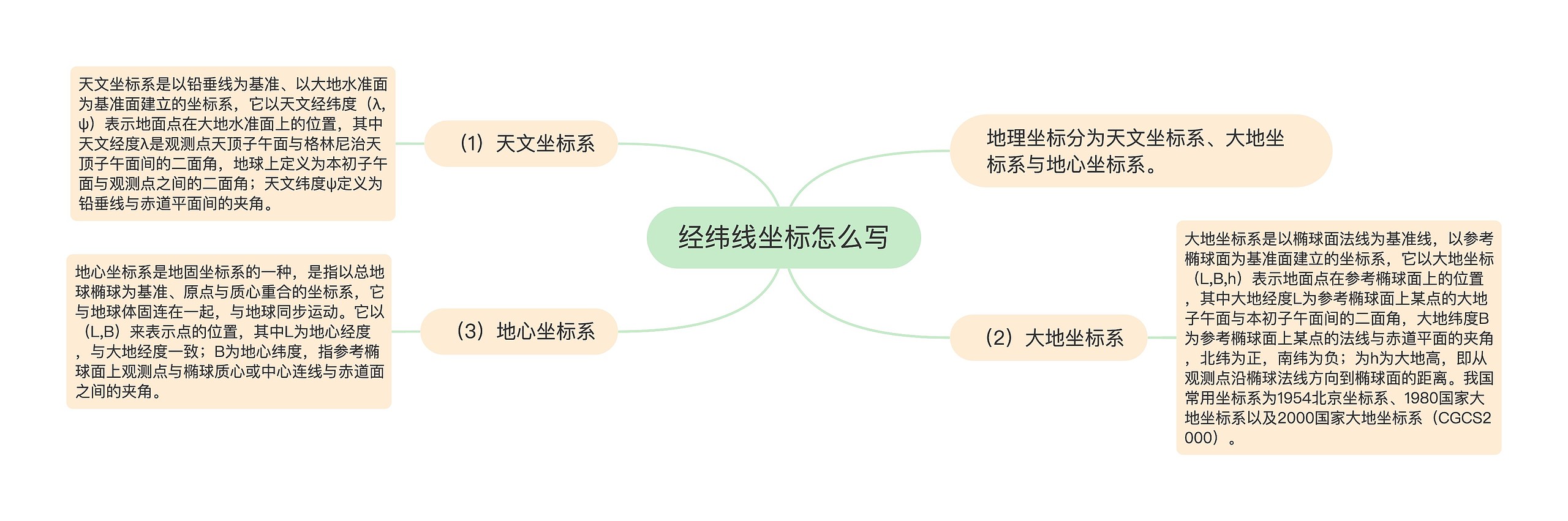 经纬线坐标怎么写思维导图