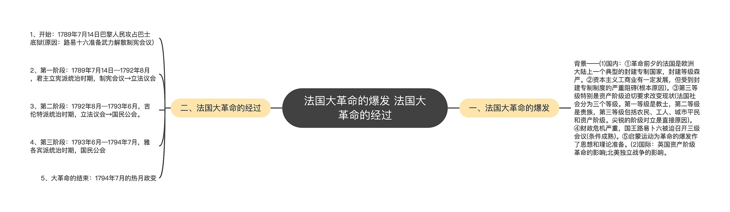 法国大革命的爆发 法国大革命的经过思维导图