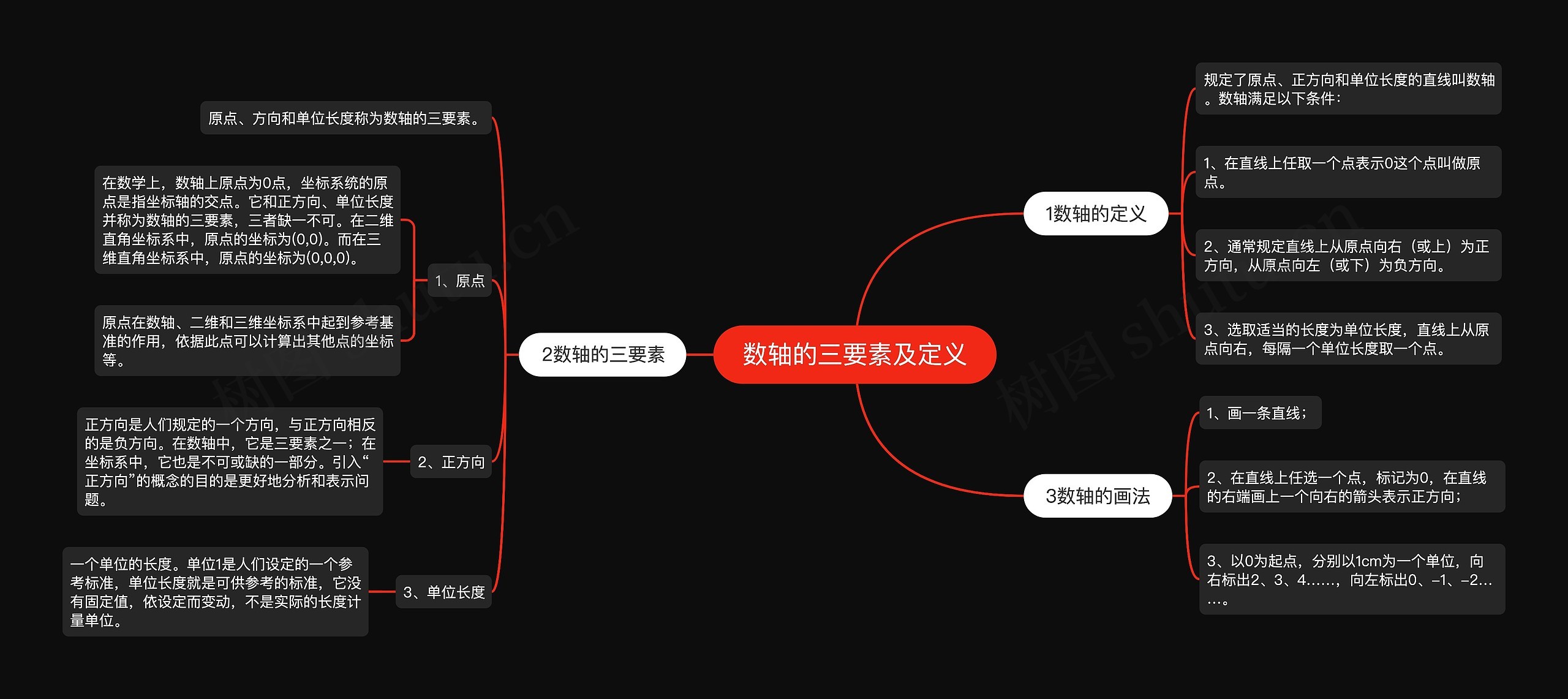 数轴的三要素及定义思维导图