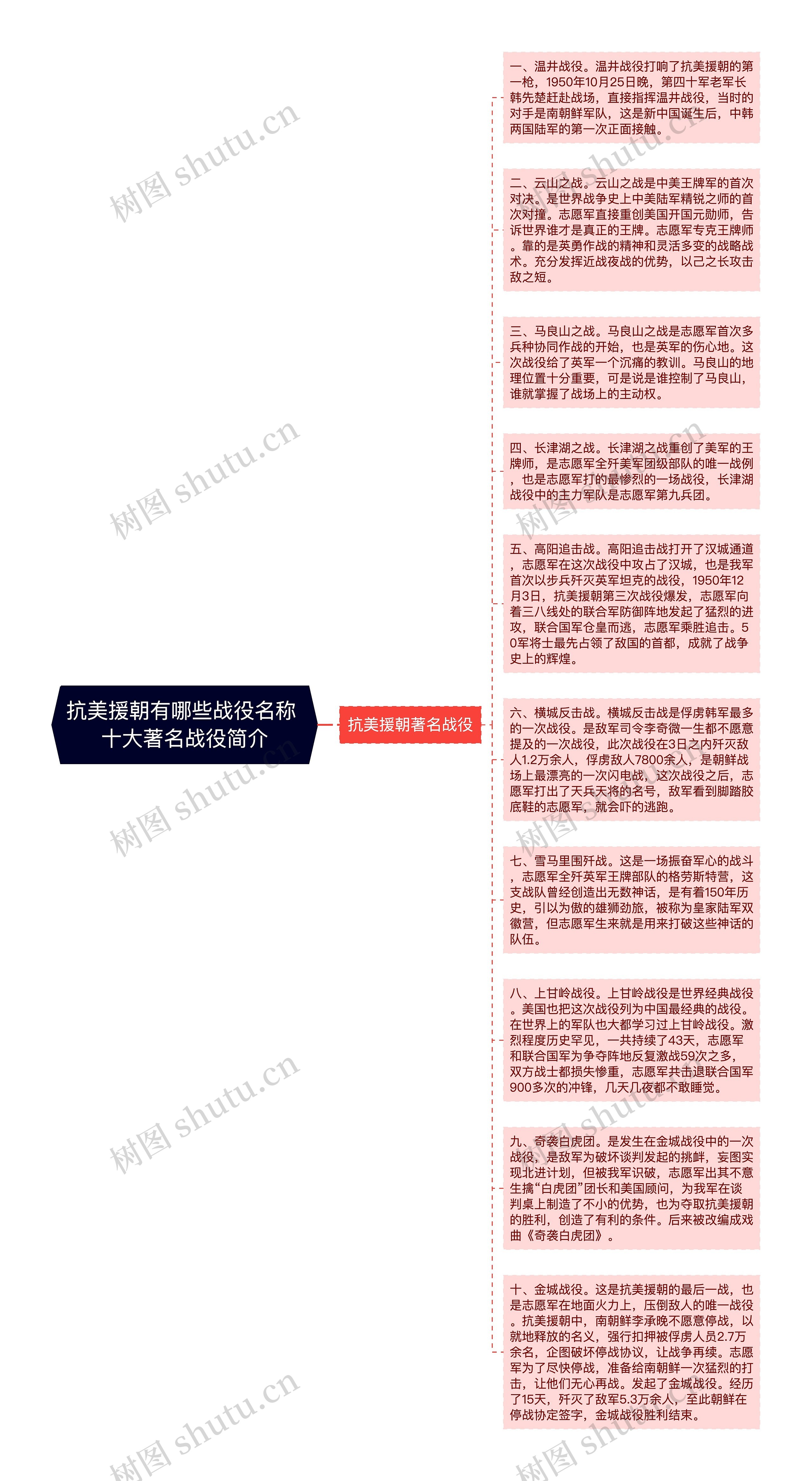 抗美援朝有哪些战役名称 十大著名战役简介思维导图