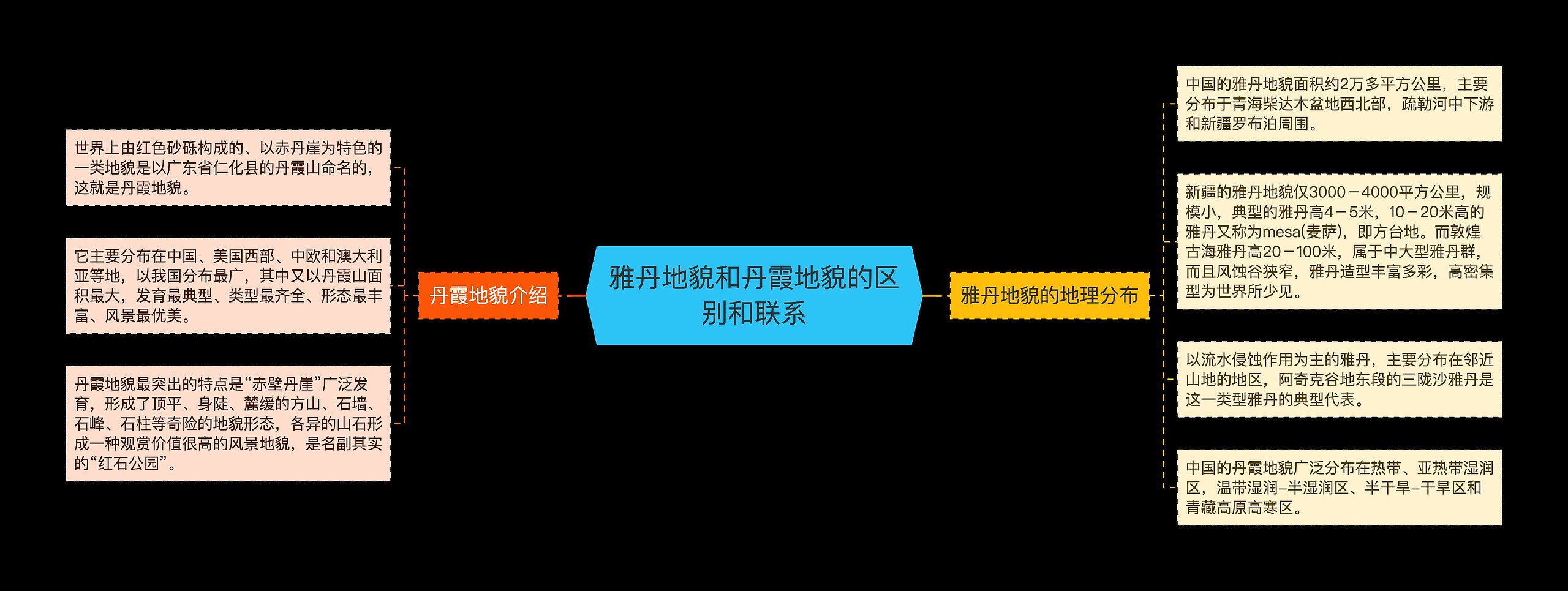 雅丹地貌和丹霞地貌的区别和联系思维导图高清图 雅丹地貌和丹霞地貌的区别和联系思维导图