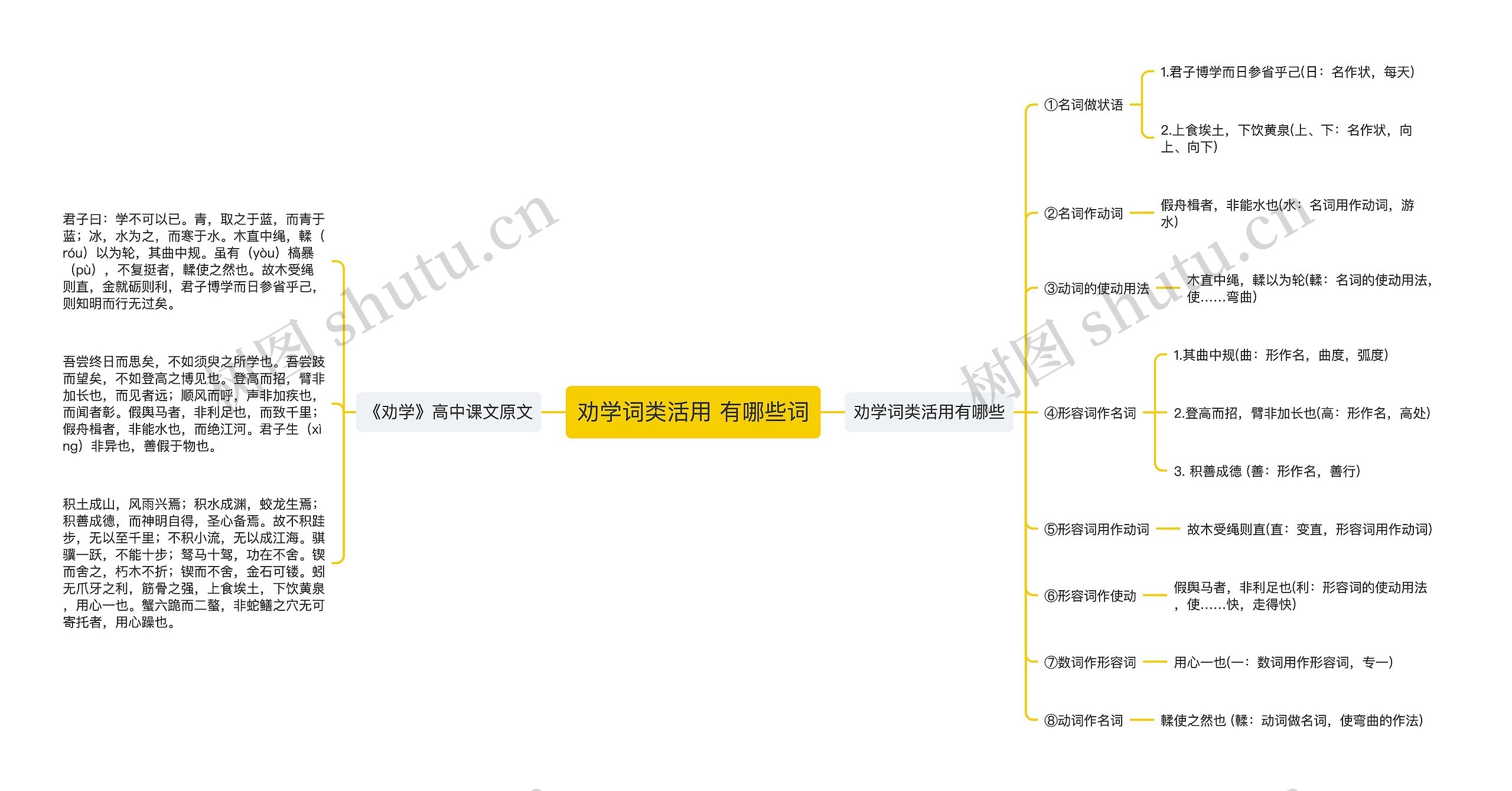 劝学词类活用 有哪些词思维导图