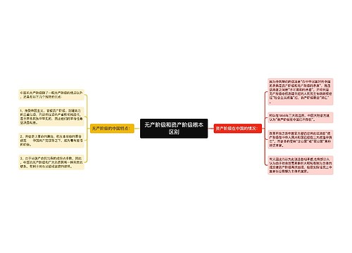 无产阶级和资产阶级根本区别