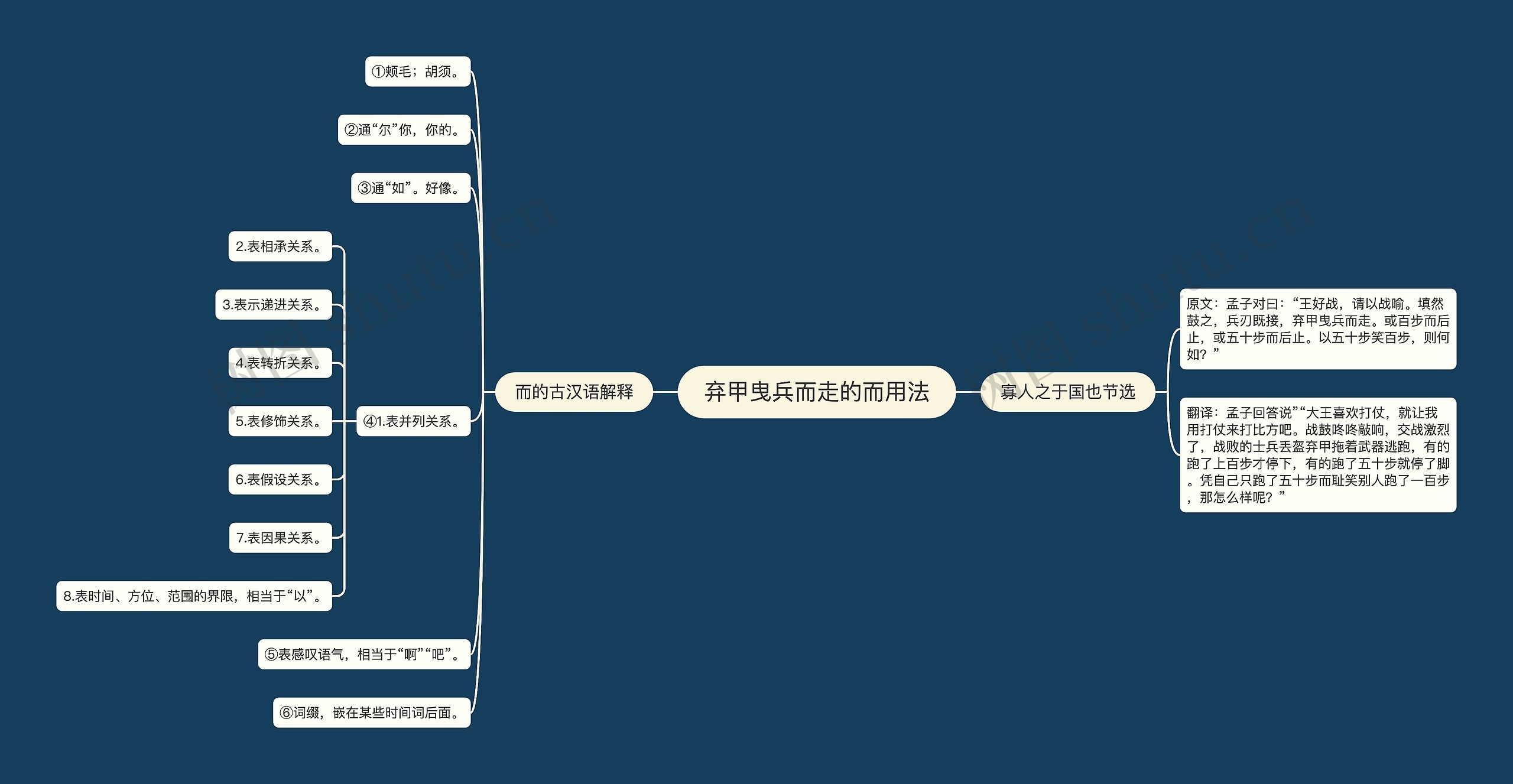 弃甲曳兵而走的而用法思维导图