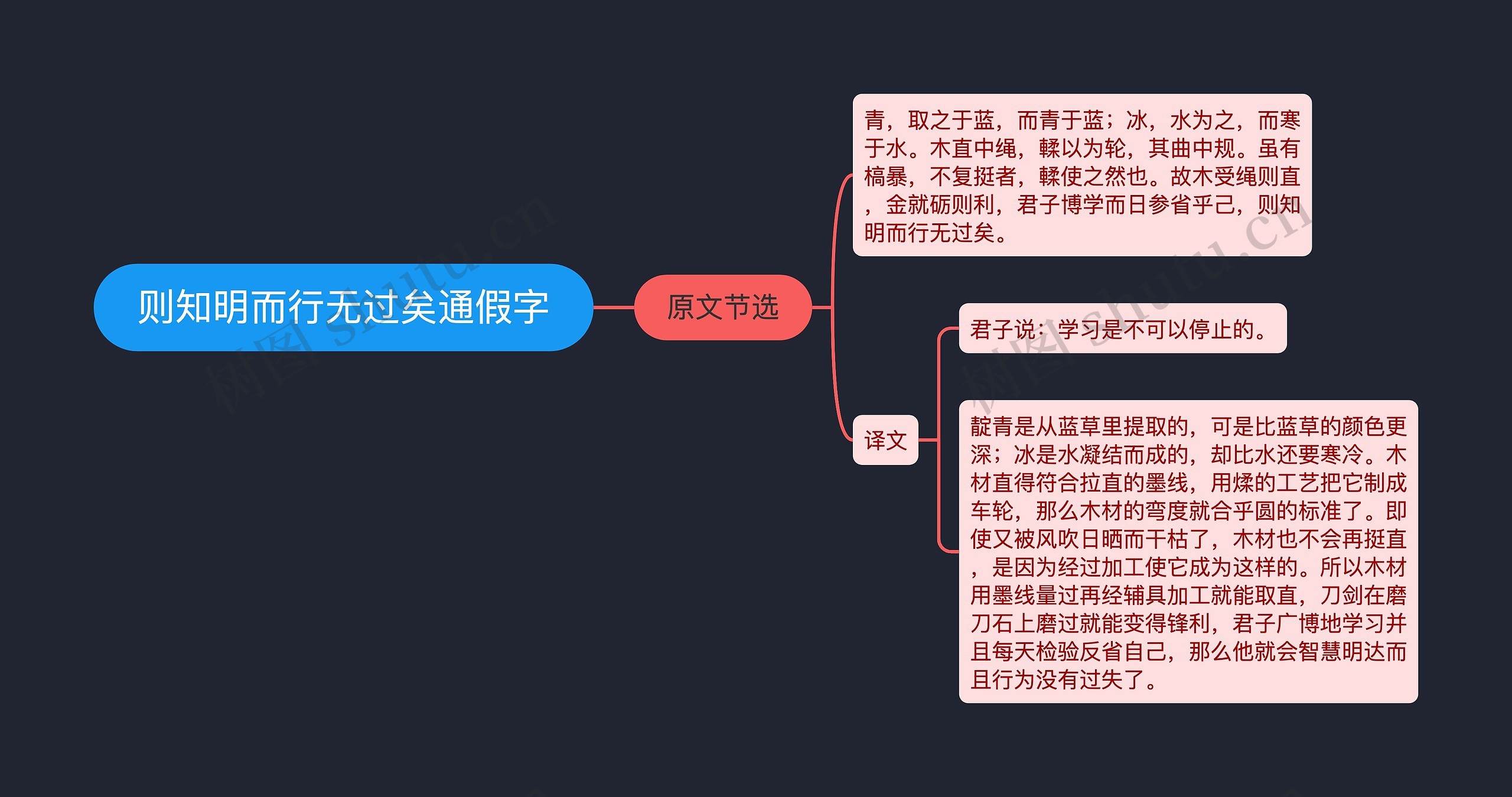 则知明而行无过矣通假字思维导图