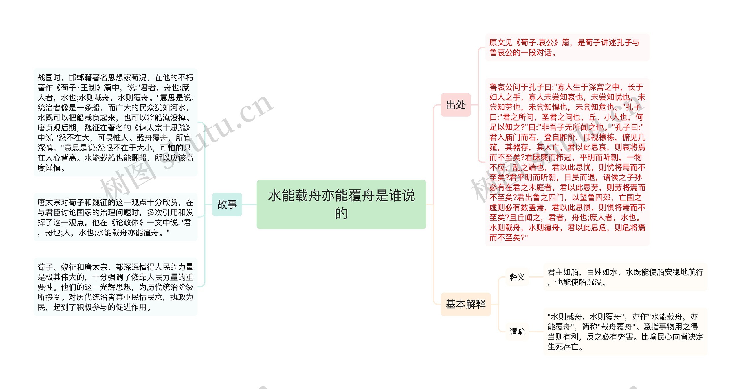 水能载舟亦能覆舟是谁说的思维导图