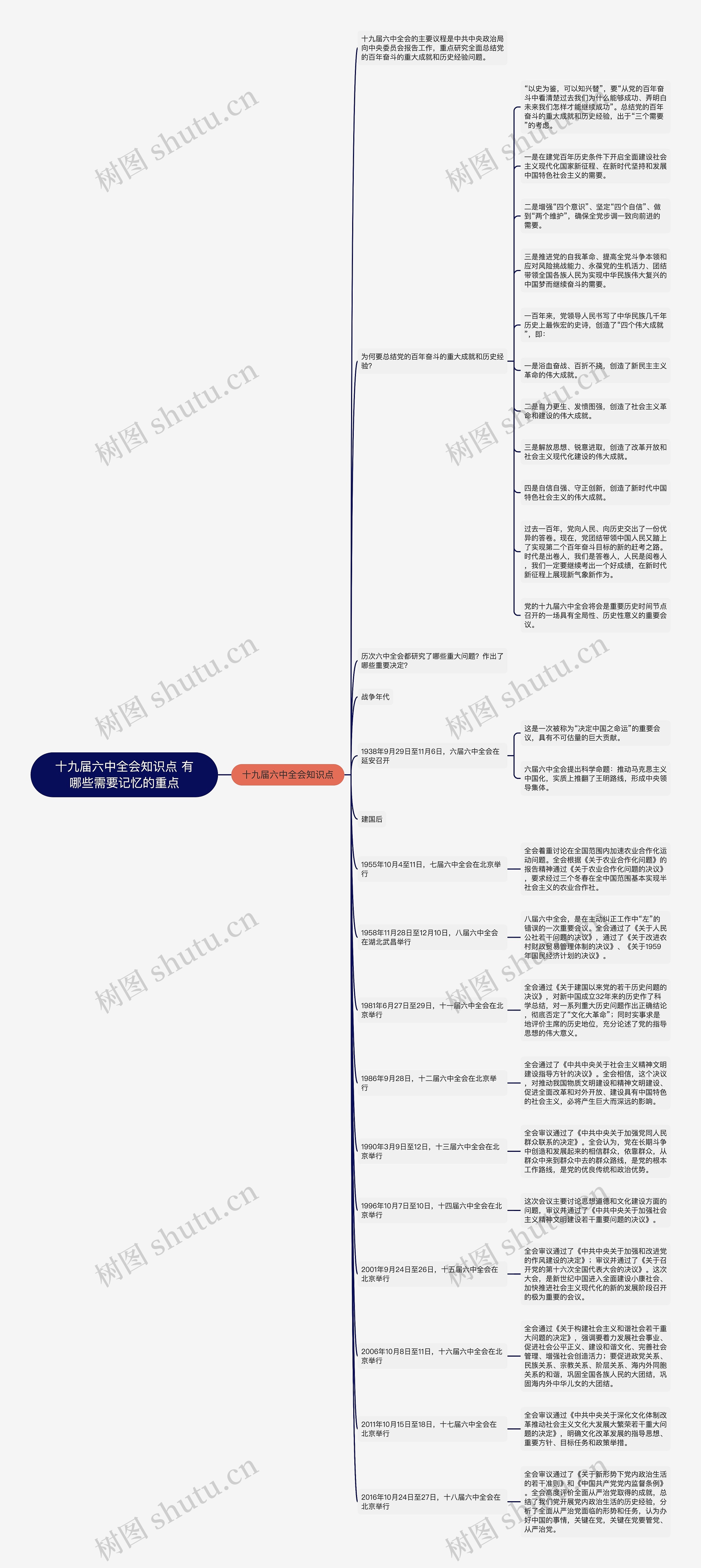 十九届六中全会知识点 有哪些需要记忆的重点思维导图