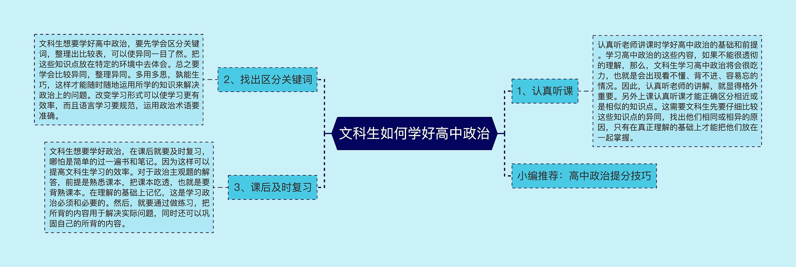 文科生如何学好高中政治思维导图