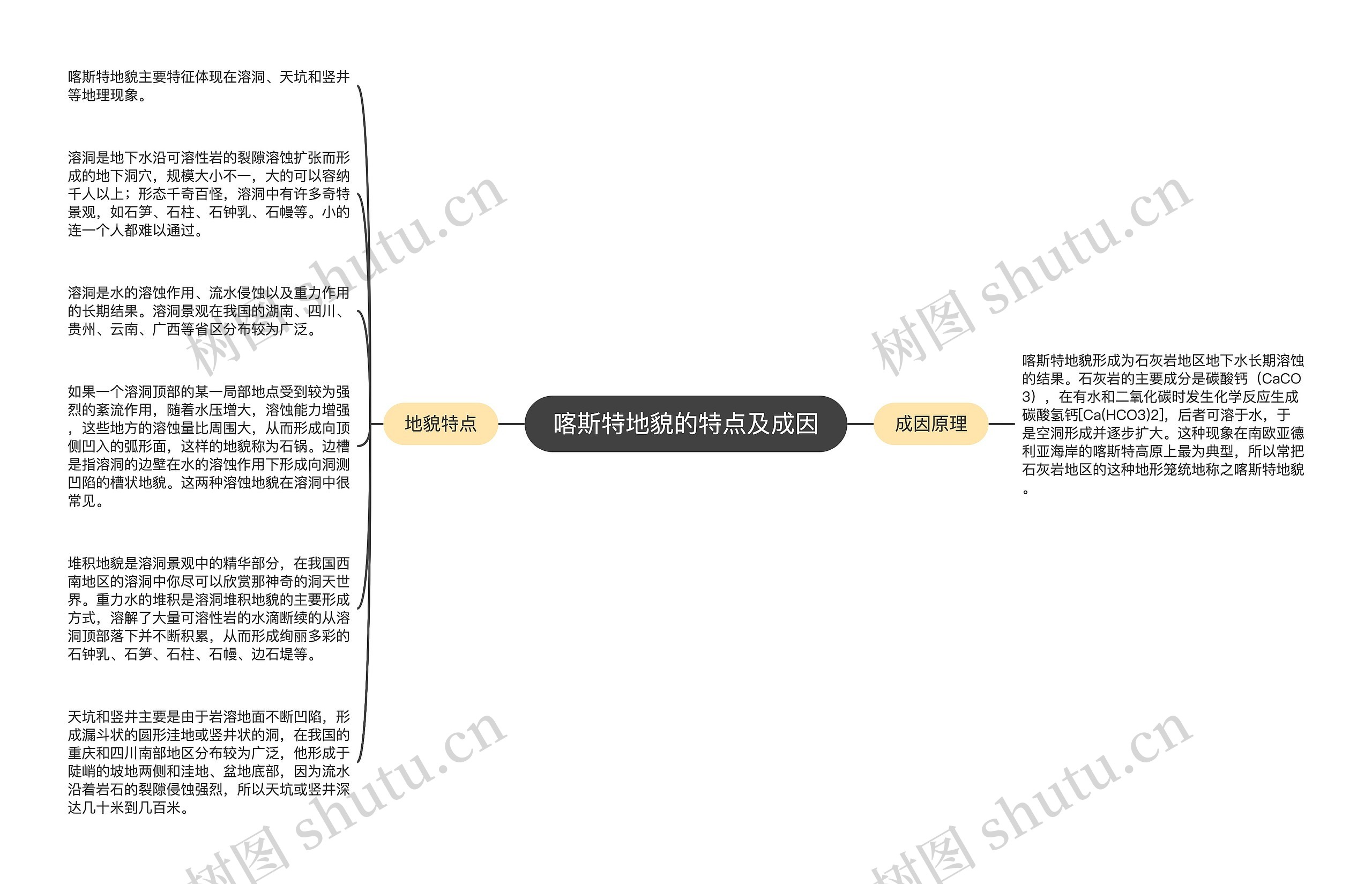 喀斯特地貌的特点及成因思维导图