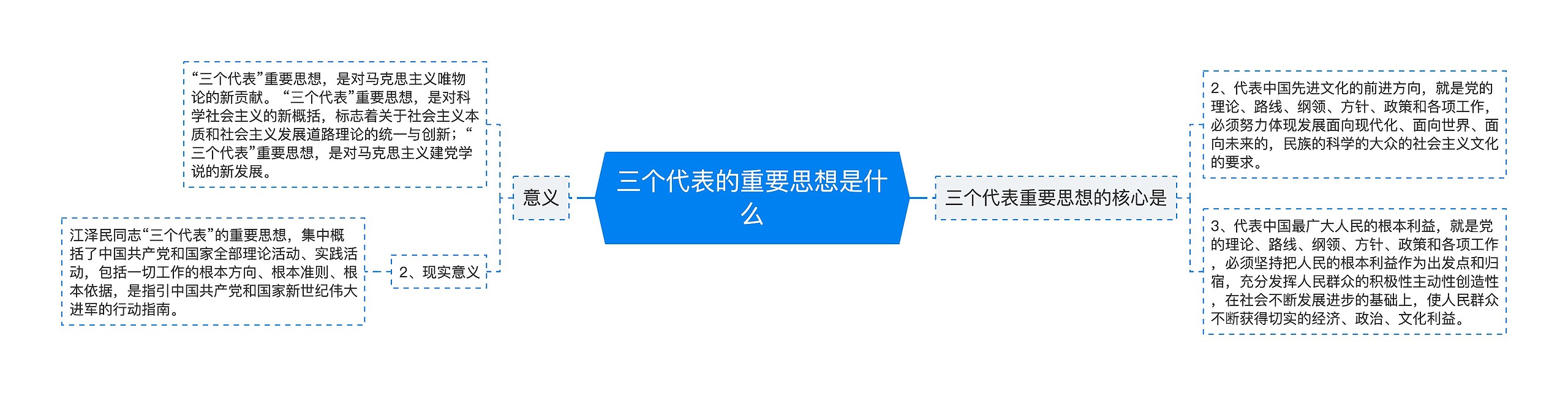 三个代表的重要思想是什么思维导图