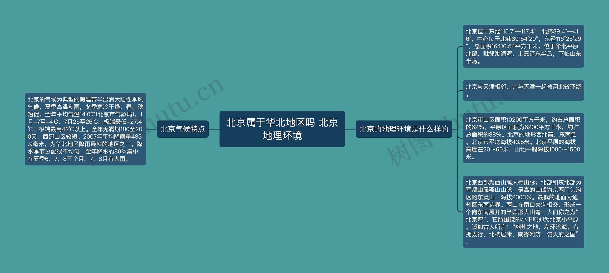 北京属于华北地区吗 北京地理环境 北京属于华北地区吗 北京地理环境