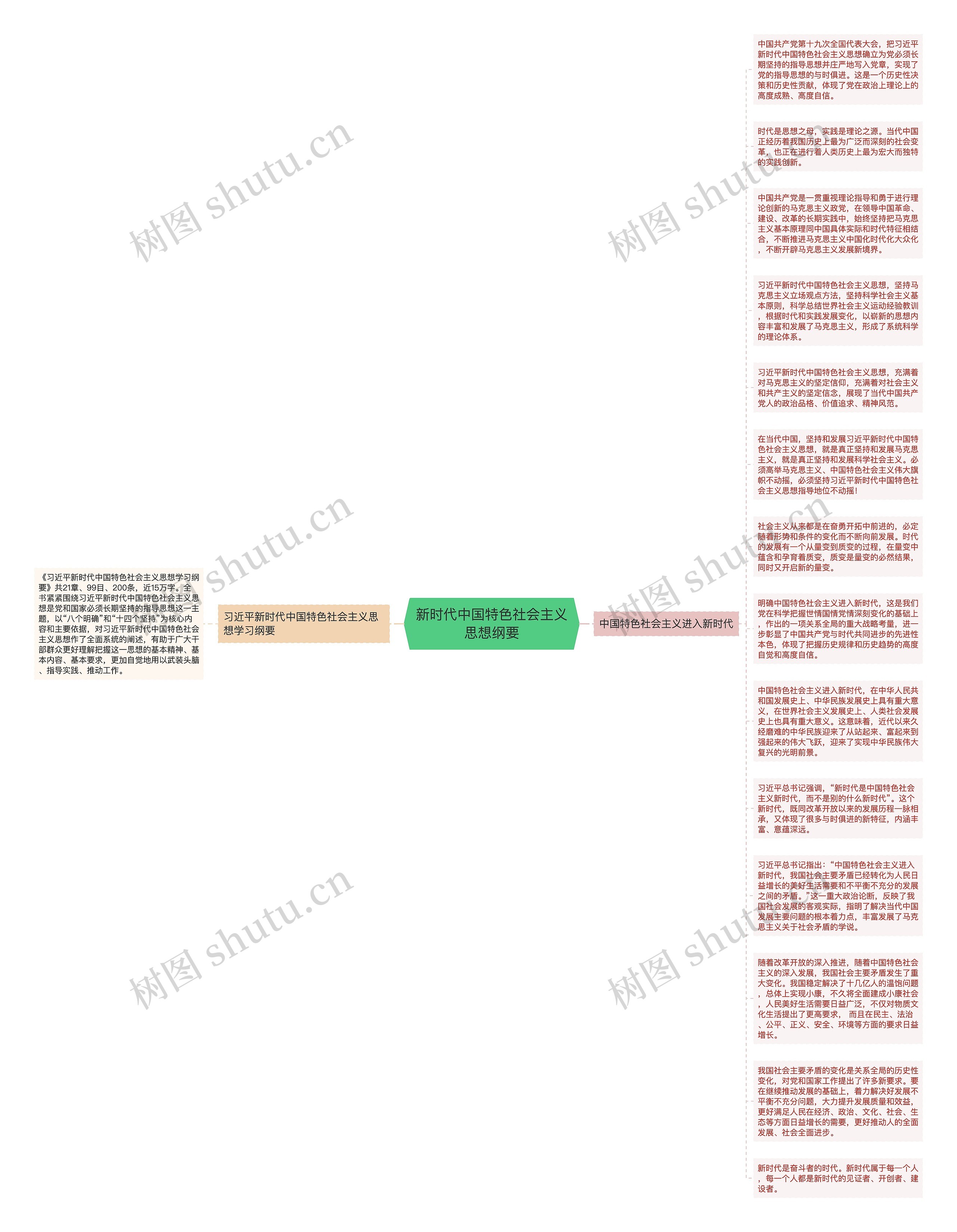 新时代中国特色社会主义思想纲要思维导图