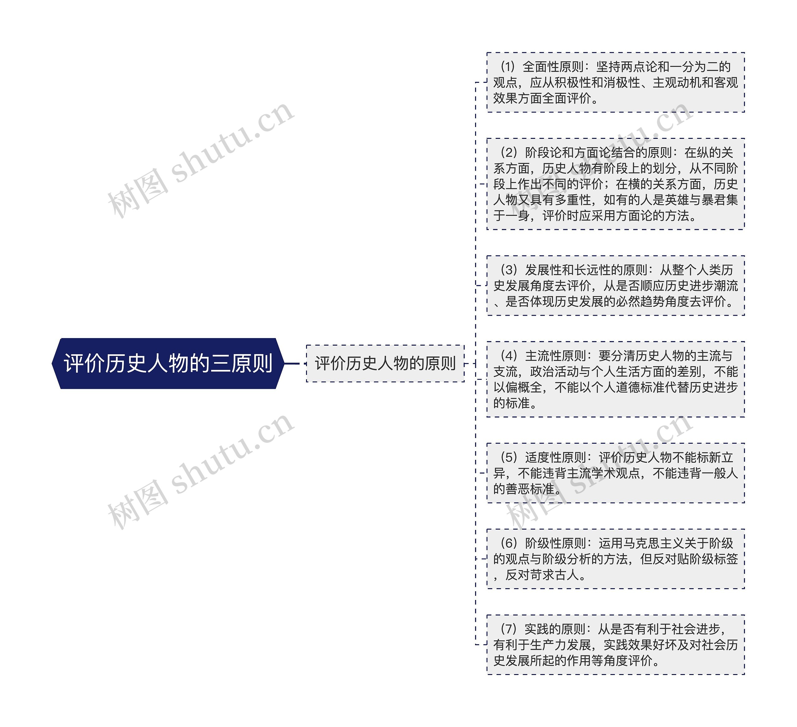 评价历史人物的三原则思维导图