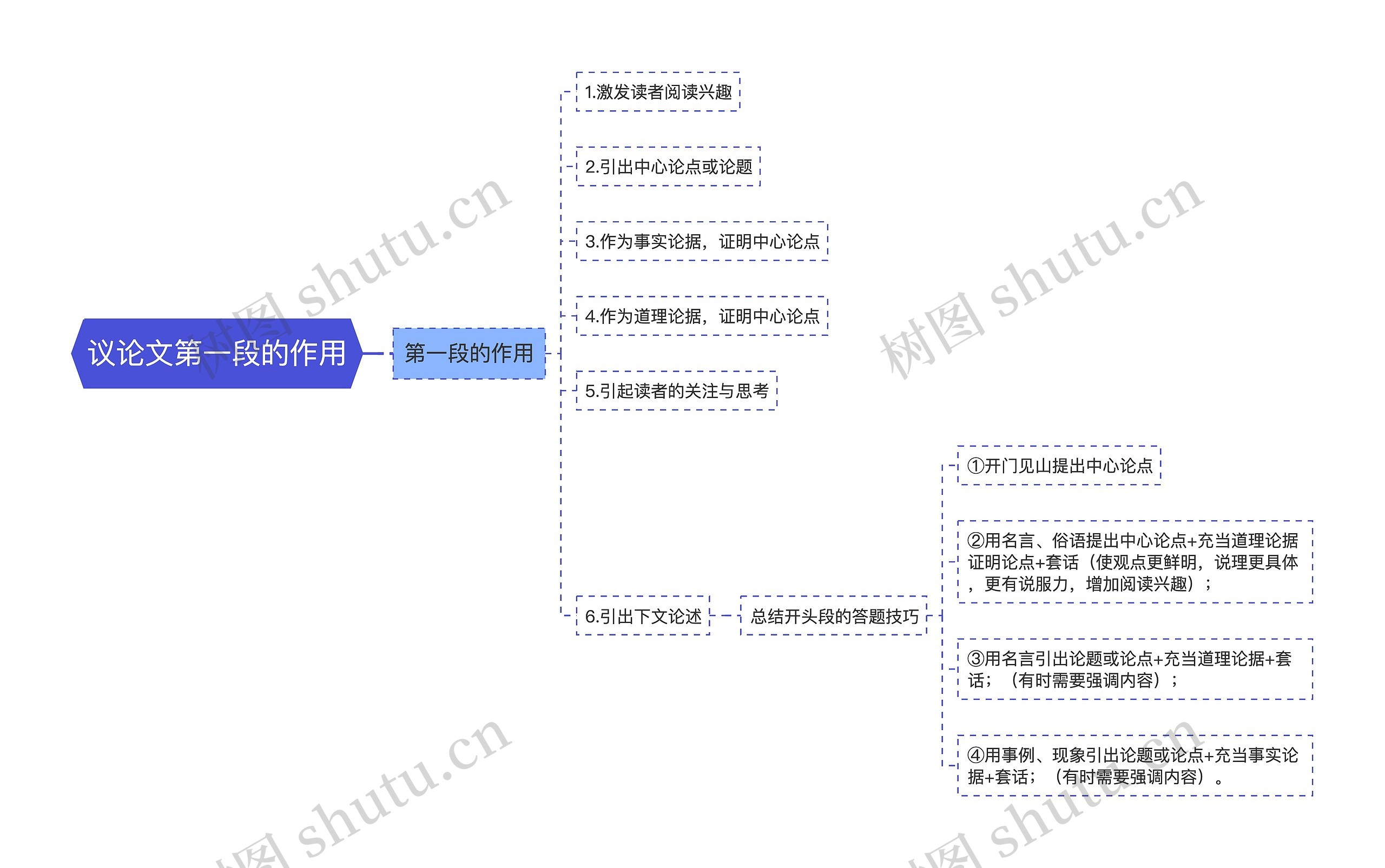 议论文第一段的作用思维导图